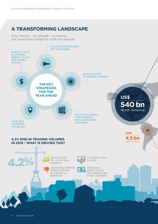 NEW SOURCES
OF CAPITAL STILL
EMERGING
UNSATISFIED DEMAND
AMONG EXISTING
PLAYERS IN ALL
SEGMENTS
8 ATLAS OUTLOOK
A TRANSFORMING LANDSCAPE
How change – not growth – is shaping
the investment market for 2016 and beyond
4.2% RISE IN TRADING VOLUMES
IN 2016 – WHAT IS DRIVING THIS?
A Cushman & Wakefield Capital Markets Research Publication
4.5 bn
US$
Latin America
540 bn
US$
North America
FOCUS ON THE OCCUPIER,
NOT THE BANKER
“BUILD TO CORE”
IN GATEWAY MARKETS
INCREASED
PROFIT TAKING
WILL BRING MORE
STOCK TO MARKET
A STRONG SUPPLY
OF DEBT
THE KEY
STRATEGIES
FOR THE
YEAR AHEAD
FOCUS ON FLEXIBLE,
CORE PROPERTY,
WITH SUPER-PRIME
IN DEMAND
CITIES, NOT
COUNTRIES,
WILL BE KEY
INVEST IN LOCAL
PLATFORMS,
DIRECTLY, IN JVS
AND VIA MA
ACTIVITY
4.2%
 