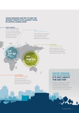 “Investor’s should focus on modern
flexible and sustainable space in
accessible, popular areas as the
divisions between sectors are blurred
by new living and working patterns.”
	 ATLAS OUTLOOK 9
OUR KEY TAKEAWAY
FOR CRE INVESTORS?
IT’S NOT ABOUT
THE SECTOR
347 bn
US$
EMEA
448 bn
US$
Asia Pacific
EMEA
(8.4% CHANGE ON 2015)
Further QE, low cost of capital
and uncertainties in the EU
stretching from the UK’s
referendum to mass migration.
ASIA PACIFIC
(1.5% CHANGE ON 2015)
LATIN AMERICA
(18.6% CHANGE ON 2015)
NORTH AMERICA
(3.8% CHANGE ON 2015)
Stabilising growth in China,
higher supply levels and robust
occupational demand against
strong regional investor interest.
Reformed economies to
outperform as investors wait for
signs that the commodity and real
estate markets have hit bottom.
In the US, globally leading
economic growth and dollar
strength are overlain with
tightening policy and
November’s election.
WHICH REGIONS ARE SET TO SEE THE
BIGGEST GROWTH OR LARGEST TOTAL
IN CAPITAL DURING 2016?
 