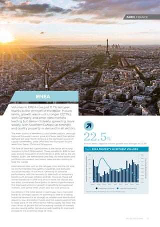In euro terms, regional volume growth was stronger at 22.5%
22.5%
0
20
40
100
80
60
6.0%
6.2%
7.4%
7.2%
7.0%
6.6%
6.8%
6.4%
7.6%
QuarterlyInvestmentVolumes(US$bn)
All-SectorAveragePrimeYield
Q408Q407 Q409 Q410 Q411 Q412 Q413 Q415Q414
120
Fig 9: EMEA PROPERTY INVESTMENT VOLUMES
Investment Volume Yield (ex multifamily)
Source: Cushman  Wakefield, RCA, KTI and Property Data
Volumes in EMEA rose just 0.7% last year
thanks to the strength of the dollar. In euro
terms, growth was much stronger (22.5%),
with Germany and other core markets
leading but demand clearly spreading more
widely, with Southern Europe up strongly
and quality property in demand in all sectors.
The main source of demand is cross border players, although
regional European interest grew at a faster pace than global
demand last year. North America is the dominant source of
capital nonetheless, while other key non-European buyers
were from Qatar, China and Singapore.
The flow of bank-led opportunities is one factor attracting
investors to the EMEA market. These spiralled to €86 bn last
year and are forecast to hit €70-80 bn in 2016, led by the UK,
Ireland, Spain, the Netherlands and Italy. As these assets and
portfolios are worked, secondary sales are also starting to
feed the market
International risks such as the refugee crisis and the UK vote
on EU membership may get the headlines, but domestic
issues are equally –if not more – pressing to potential
performance, with the recovery to date built on temporary
boosts such as lower inflation and QE. However, these will
remain beneficial in 2016 and what is more, we should also
see a less constrained fiscal policy. In terms of performance,
this improved economic growth is benefiting occupational
markets, with prime rents under slow but sure pressure.
Conditions in the retail sector in particular, have improved
thanks to stronger signals on spending as well as e-tailing.
Industrial demand is up strongly as retailers and distributors
adjust to new distribution needs and the supply pipeline fails
to keep pace. In the office sector, falling supply has been the
main driver of growth but an increasing number of markets
are also seeing better demand as well, leading to improved
prospects in a widening range of cities.
PARIS, FRANCE
EMEA
	 ATLAS OUTLOOK 11
 
