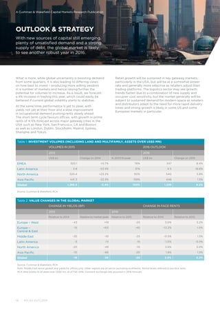 Source: Cushman  Wakefield, RCA
RCA data relates to all deals over US$5 mn, as of Feb 2016. Constant exchange rate assumed in 2016.
Table 2: VALUE CHANGES IN THE GLOBAL MARKET
CHANGE IN YIELDS (BP) CHANGE IN FACE RENTS
2015 2016
Relative to 2014 Relative to market peak Relative to 2015 Relative to 2014 Relative to 2015
Europe – West -43 +19 -25 3.0% 3.2%
Europe –
Central  East
-15 +63 -40 -13.2% 1.0%
Middle East -35 -10 -25 -0.5% 1.5%
Latin America -3 -13 -15 -1.0% -0.5%
North America -20 -49 -10 3.6% 3.0%
Asia Pacific -10 -66 -20 1.8% 1.5%
Global -18 -30 -20 2.0% 2.2%
Source: Cushman  Wakefield, RCA
Note: Middle East rental growth and yields for offices only. Other regions are all-sector excluding multifamily. Rental levels referred to are face rents.
RCA data relates to all deals over US$5 mn, as of Feb 2016. Constant exchange rate assumed in 2016 forecast.
Table 1: INVESTMENT VOLUMES (INCLUDING LAND AND MULTIFAMILY, ASSETS OVER US$5 MN)
VOLUMES IN 2015 2016 OUTLOOK
2015 2016
US$ bn Change on 2014 % 2007/8 peak US$ bn Change on 2015
EMEA 320.1 +0.7% 76% 347 8.4%
Latin America 3.8 -53.5% 31% 4.5 18.6%
North America 520.4 +23.2% 90% 540 3.8%
Asia Pacific 441.3 -22.5% 158% 448 1.5%
Global 1,285.5 -2.4% 100% 1,339 4.2%
OUTLOOK  STRATEGY
With new sources of capital still emerging,
plenty of unsatisfied demand and a strong
supply of debt, the global market is likely
to see another robust year in 2016.
A Cushman  Wakefield Capital Markets Research Publication
What is more, while global uncertainty is boosting demand
from some quarters, it is also leading to differing views
on how best to invest – producing more willing vendors
in a number of markets and hence raising further the
potential for volumes to increase. As a result, we forecast
a 4% increase in trading this year, which could easily be
bettered if current global volatility starts to stabilise.
At the same time, performance is yet to peak, with
yields not yet at their floor and a slow improvement
in occupational demand pushing rents slowly ahead.
The short term cycle favours offices, with growth in prime
rents of 4-5% forecast across major gateway cities in the
USA such as New York, San Francisco, LA and Boston
as well as London, Dublin, Stockholm, Madrid, Sydney,
Shanghai and Tokyo.
Retail growth will be sustained in key gateway markets,
particularly in the USA, but will be at a somewhat slower
rate and generally more selective as retailers adjust their
trading platforms. The logistics sector may see growth
trends flatten due to a combination of new supply and
occupier cost sensitivity, but the market generally will be
subject to sustained demand for modern space as retailers
and distributors adapt to the need for more rapid delivery
times and strong growth is likely in some US and some
European markets in particular.
Source: Cushman  Wakefield, RCA
14 ATLAS OUTLOOK
 