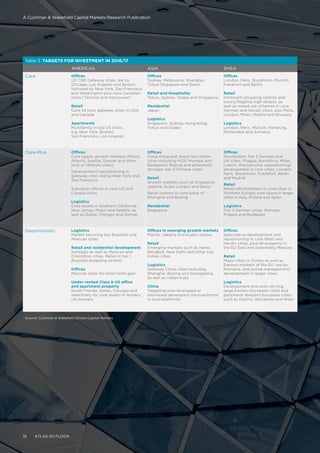 Table 3: TARGETS FOR INVESTMENT IN 2016/17
AMERICAS ASIA EMEA
Core Offices
US CBD Gateway cities, led by
Chicago, Los Angeles and Boston,
followed by New York, San Francisco
and Washington plus core Canadian
cities (Toronto and Vancouver)
Retail
Core 24 hour gateway cities in USA
and Canada
Apartments
Multifamily in top US cities,
e.g. New York, Boston,
San Francisco, Los Angeles
Offices
Sydney, Melbourne, Shanghai,
Tokyo Singapore and Seoul
Retail and Hospitality
Tokyo, Sydney. Osaka and Singapore
Residential
Japan
Logistics
Singapore, Sydney, Hong Kong,
Tokyo and Osaka
Offices
London, Paris, Stockholm, Munich,
Frankfurt and Berlin
Retail
Dominant shopping centres and
luxury/flagship high streets, as
well as mixed use schemes in core
German and Nordic cities; also Paris,
London, Milan, Madrid and Brussels
Logistics
London, Paris, Munich, Hamburg,
Rotterdam and Antwerp
Core-Plus Offices
Core space, growth markets (Miami,
Atlanta, Seattle, Denver and other
tech or lifestyle cities)
Development/repositioning in
gateway cities led by New York and
San Francisco
Suburban offices in core US and
Canada cities
Logistics
Core assets in Southern California,
New Jersey, Miami and Seattle, as
well as Dallas, Chicago and Denver
Offices
Hong Kong and Seoul; key Indian
cities including NCR, Mumbai and
Bangalore; Beijing and potentially
stronger tier 2 Chinese cities
Retail
Growth markets such as Singapore,
Jakarta, Kuala Lumpur and Seoul
Retail centres in core areas of
Shanghai and Beijing
Residential
Singapore
Offices
Amsterdam, tier 2 German and
UK cities, Prague, Barcelona, Milan,
Lisbon, Warsaw plus repositioning/
development in core cities: London,
Paris, Stockholm, Frankfurt, Berlin
and Madrid
Retail
Retail refurbishment in core cities in
Northern Europe; core space in larger
cities in Italy, Poland and Spain
Logistics
Tier 2 German cities; Warsaw,
Prague and Budapest
Opportunistic Logistics
Market servicing key Brazilian and
Mexican cities
Retail and residential development
Santiago as well as Mexican and
Colombian cities. Retail in tier 1
Brazilian shopping centres
Offices
Mexican cities for short-term gain
Under-rented Class A US office
and apartment property
South Florida, Dallas, Chicago and
selectively for core assets in tertiary
US markets
Offices in emerging growth markets
Manila, Jakarta and Kuala Lumpur
Retail
Emerging markets such as Hanoi,
Bangkok, New Delhi and other top
Indian cities
Logistics
Gateway China cities including
Shanghai, Beijing and Guangdong,
as well as Indian hubs
China
Targeting over-leveraged or
distressed developers via investment
in local platforms
Offices
Speculative development and
repositioning in core West and
Nordic cities, plus let property in
the EU East and potentially Moscow
Retail
Major cities in Turkey as well as
Eastern markets of the EU, led by
Romania, and active management/
development in larger cities
Logistics
Development and units serving
large Eastern European cities and
peripheral Western European cities,
such as Oporto, Barcelona and Milan
Source: Cushman  Wakefield Global Capital Markets
A Cushman  Wakefield Capital Markets Research Publication
16 ATLAS OUTLOOK
 