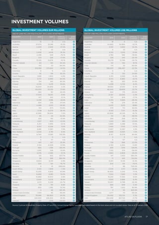 INVESTMENT VOLUMES

GLOBAL INVESTMENT VOLUMES EUR MILLIONS
ABOVE US$5 MILLION EQUIVALENT, EXCLUDES APARTMENTS
COUNTRY 2014 2015 ANNUAL
CHANGE
2016
TREND
Argentina 15 0 n/a
Australia 37,073 32,186 -13.2%
Austria 2,409 3,546 47.2%
Bahrain 0 22 n/a
Belgium 3,408 4,616 35.5%
Brazil 2,299 549 -76.1%
Bulgaria 272 226 -17.0%
Canada 15,105 12,674 -16.1%
Channel Islands 84 163 94.4%
Chile 143 23 -84.0%
China 319,398 272,942 -14.5%
Colombia 0 0 n/a
Croatia 92 138 50.2%
Czech Republic 1,995 1,905 -4.6%
Denmark 3,731 6,865 84.0%
Estonia 134 242 80.3%
Finland 4,378 5,278 20.6%
France 23,843 24,856 4.2%
Germany 40,030 55,150 37.8%
Greece 284 161 -43.2%
Hong Kong 17,509 19,051 8.8%
Hungary 617 810 31.1%
India 4,258 3,396 -20.2%
Indonesia 594 256 -57.0%
Ireland 4,489 3,013 -32.9%
Israel 314 673 114.6%
Italy 5,118 6,570 28.4%
Japan 41,985 38,954 -7.2%
Latvia 95 43 -54.9%
Lithuania 223 192 -13.9%
Luxembourg 1,027 903 -12.0%
Malaysia 3,214 3,956 23.1%
Mexico 6,157 6,536
Netherlands 9,881 11,587
6.2%
17.3%
New Zealand 2,542 2,781 9.4%
Norway 6,740 13,881 105.9%
Oman 0 0 n/a
Peru 0 117 n/a
Philippines 601 817 35.9%
Poland 3,134 4,008 27.9%
Portugal 690 1,766 156.0%
Romania 1,092 528 -51.6%
Russia 3,276 2,585 -21.1%
Saudia Arabia 122 922 657.7%
Serbia 58 398 582.4%
Singapore 8,934 8,419 -5.8%
Slovakia 530 124 -76.7%
Slovenia 6 81 1269.6%
South Africa 2,103 1,949 -7.3%
South Korea 15,205 4,902 -67.8%
Spain 6,069 6,981 15.0%
Sweden 15,869 15,972 0.6%
Switzerland 3,020 3,579 18.5%
Taiwan 8,311 6,258 -24.7%
Thailand 718 781 8.8%
Turkey 650 1,382 112.5%
Ukraine 4 46 931.4%
United Arab Emirates 1,303 65 -95.0%
United Kingdom 78,086 96,800 24.0%
USA 243,003 329,304 35.5%
Vietnam 337 1,078 219.9%
GLOBAL INVESTMENT VOLUMES US$ MILLIONS
ABOVE US$5 MILLION, EXCLUDES APARTMENTS
COUNTRY 2014 2015
ANNUAL
CHANGE
2016
TREND
Argentina 18 0 n/a
Australia 44,862 34,964 -22.1%
Austria 2,915 3,852 32.2%
Bahrain 0 23 n/a
Belgium 4,124 5,015 21.6%
Brazil 2,783 596 -78.6%
Bulgaria 329 245 -25.4%
Canada 18,279 13,768 -24.7%
Channel Islands 101 184 81.1%
Chile 174 25 -85.6%
China 386,503 296,497 -23.3%
Colombia 0 0 n/a
Croatia 111 150 34.8%
Czech Republic 2,415 2,069 -14.3%
Denmark 4,514 6,865 52.1%
Estonia 162 263 61.9%
Finland 5,298 5,733 8.2%
France 28,852 27,001 -6.4%
Germany 48,440 59,909 23.7%
Greece 344 175 -49.0%
Hong Kong 21,187 20,695 -2.3%
Hungary 747 879 17.7%
India 5,153 3,689 -28.4%
Indonesia 718 278 -61.4%
Ireland 5,432 3,273 -39.8%
Israel 379 731 92.6%
Italy 6,193 7,137 15.2%
Japan 50,806 42,316 -16.7%
Latvia 114 46 -59.5%
Lithuania 269 208 -22.7%
Luxembourg 1,243 981 -21.0%
Malaysia 3,889 4,298 10.5%
Mexico 7,450 7,100
Netherlands 11,957 12,587
-4.7%
5.3%
New Zealand 2,886 3,094 7.2%
Norway 8,157 15,078 84.9%
Oman 0 0 n/a
Peru 0 127 n/a
Philippines 728 888 22.0%
Poland 3,792 4,354 14.8%
Portugal 835 1,919 129.9%
Romania 1.322 574 -56.6%
Russia 3,964 2,808 -29.2%
Saudia Arabia 147 1,002 580.2%
Serbia 71 432 512.6%
Singapore 10,811 9,146 -15.4%
Slovakia 642 134 -79.1%
Slovenia 7 88 1129.5%
South Africa 2,545 2,117 -16.8%
South Korea 18,400 5,325 -71.1%
Spain 7,344 7,583 3.3%
Sweden 19,203 17,350 -9.6%
Switzerland 3,655 3,888 6.4%
Taiwan 10,057 6,798 -32.4%
Thailand 869 849 -2.4%
Turkey 787 1,502 90.8%
Ukraine 5 50 825.9%
United Arab Emirates 1,577 70 -95.5%
United Kingdom 94,492 105,154 11.3%
USA 294,058 357,722 21.7%
Vietnam 408 1,171 187.2%
Source: Cushman  Wakefield, Property Data, KTI and RCA. Annual change figures have been calculated based on the total values and not rounded values. Data as at 25 January 2016
	
ATLAS OUTLOOK 17
 