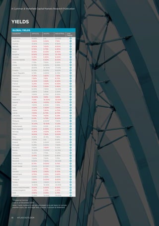 YIELDS
GLOBAL YIELDS
COUNTRY OFFICES SHOPS INDUSTRIAL 2016
TREND
Argentina 9.20% n/a 12.00%
Australia 5.60% 5.00% 7.10%
Austria 4.30% 3.00% 6.90%
Bahrain 9.00% 7.00% 8.00%
Belgium 5.70% 3.75% 6.90%
Brazil 8.55% 8.45%* 8.90%
Bulgaria 8.50% 8.50% 10.75%
Canada 5.25% 5.50% 6.00%
Channel Islands 7.50% 6.50% 8.00%
Chile 7.75% 7.50% 9.50%
China 5.75% 5.00% 8.25%
Colombia 8.00% 14.00%* 17.40%
Croatia 8.25% 8.00% 9.00%
Czech Republic 5.75% 5.00%* 6.75%
Denmark 4.25% 3.60% 7.50%
Estonia 7.30% 7.10% 8.75%
Finland 4.40% 4.50% 6.50%
France 3.25% 3.00% 6.00%
Germany 3.70% 3.30% 5.90%
Greece 8.30% 7.00% 12.00%
Hong Kong 2.80% 1.90% 3.20%
Hungary 7.00% 6.75%* 8.50%
India 10.00% 7.00% 11.00%
Indonesia 7.25% 10.00%* 10.00%
Ireland 4.25% 4.00% 5.75%
Israel 7.00% 6.50% 7.25%
Italy 4.50% 5.50%* 7.00%
Japan 3.50% 3.60% 4.70%
Latvia 7.00% 6.75% 8.75%
Lithuania 7.00% 7.00% 9.25%
Luxembourg 5.10% 4.75% 8.00%
Malaysia 6.50% 6.00%* 7.50%
Mexico 10.25% 10.50% 11.25%
Netherlands 5.50% 4.10% 6.25%
New Zealand 6.50% 6.50% 6.50%
Norway 4.30% 4.40% 6.00%
Oman 9.00% 7.50% 9.00%
Peru 9.30% 12.15% 7.95%
Philippines 7.00% n/a 9.10%
Poland 5.75% 5.50%* 7.00%
Portugal 5.25% 5.00% 7.00%
Romania 7.50% 7.50%* 9.25%
Russia 10.50% 11.00%* 12.75%
Serbia 9.25% 7.75% 11.25%
Singapore 3.70% 5.50%* 6.80%
Slovakia 7.00% 7.50% 7.75%
Slovenia 8.50% 7.00% 10.00%
South Africa 8.75% 8.00%* 9.75%
South Korea 5.00% 6.70%* 7.80%
Spain 4.00% 3.75% 7.00%
Sweden 3.80% 3.90% 6.25%
Switzerland 3.70% 3.20% 5.60%
Taiwan 2.65% 2.25% 2.60%
Thailand 7.00% 8.00%* 8.00%
Turkey 6.80% 7.00%* 8.75%
Ukraine 13.50% 13.50% 14.00%
United Arab Emirates 9.00% 6.00% 8.50%
United Kingdom 3.25% 2.25% 4.25%
USA 3.90% 3.09% 5.75%
Vietnam 11.25% 12.00% 10.00%
*Shopping Centres
Data as at December 2015
Note: Yields marked in red are calculated on a net basis to include
transfer costs, tax and legal fees. Source: Cushman  Wakefield
A Cushman  Wakefield Capital Markets Research Publication
18 ATLAS OUTLOOK
 