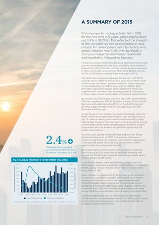 Global property trading activity fell in 2015
for the first time in 6 years, albeit edging down
just 2.4% to $1.29 tn. This reflected the strength
of the US dollar as well as a pullback in Asia,
notably for development land. Excluding land,
global volumes rose 8.2%, with particularly
strong increases for multifamily residential
and hospitality, followed by logistics.
Foreign exchange movements played a significant role in both
growth and strategy over the year, attracting more investors
towards the USA while also diluting volume growth measured
in other currencies. According to RCA, while global volumes
fell 2% in US$ terms, in euros there was a gain of 17%.
This distortion was most apparent for Europe, with EMEA
volumes flat in dollar terms but 23% up in euros while North
America saw the fastest growth measured in any currency.
In Asia meanwhile, in US$ or euro, with or without land,
the region was down as past policy tightening impacted,
together with concerns over slowing growth in China and,
in many cases, a lack of affordable investment opportunities.
By country, the USA is very much on top, with volumes rising
25% and speaking for 39% of all global trading. China, the UK,
Germany and Japan round out the top 5, while the fastest
growing larger markets were all in Europe: Italy, Norway,
Denmark and Portugal.
A clear focus on core markets has again dominated, with only
North America and Western Europe up over the year and the
top 25 cities increasing their market share from 44% to 49%.
Interestingly however, the final quarter saw a bounce in a range
of emerging market regions including Latin America, Eastern
Europe and Africa as a search for genuine opportunity still
excites some players.
Over the year, global yields fell 18 bp and are now 30 bp
below their low point in 2007. The pattern of recovery
remains quite divergent however, with yields on aggregate
in Europe still above their pre-crisis lows while in other
regions they are setting new records.
By investor type, insurance and pension funds increased
their activity by 23% with a focus on North America and
Europe but the strongest growth was among private equity
and sovereign wealth funds.
Cross border players were again the key driver of activity,
with foreign investment rising 24% while domestic investment
fell 9%, giving foreign investors their highest market share
since 2008 at 25%.
Asian investors overtook North Americans as the greatest
source of cross border capital in 2015. However, a higher
proportion of this focusses on the regional market and,
US and Canadian players combined, remain the dominant
global force. The fastest growing source of global capital was
the Middle East, with North American global buying actually
easing slightly as opportunities at home were more sought after.
Despite dropping 6%, the US remains by far the largest
global investor, accounting for nearly 20% of the global cross
border total. Hong Kong was in second place followed by
Canada, Singapore and China.
	 ATLAS OUTLOOK 3
0
50
100
350
250
300
400
150
6.7%
6.9%
7.7%
7.9%
7.3%
7.5%
7.1%
8.1%
QuarterlyInvestmentVolumes(US$bn)
All-SectorAveragePrimeYield
Q408Q407 Q409 Q410 Q411 Q412 Q413 Q415Q414
450
Fig 1: GLOBAL PROPERTY INVESTMENT VOLUMES
Source: Cushman & Wakefield, RCA, KTI and Property Data: Deals over US$5 mn including land
Investment Volume Yield (ex multifamily)
Global property trading
activity fell in 2015 for the
first time in 6 years by 2.4%
2.4%
A SUMMARY OF 2015
 