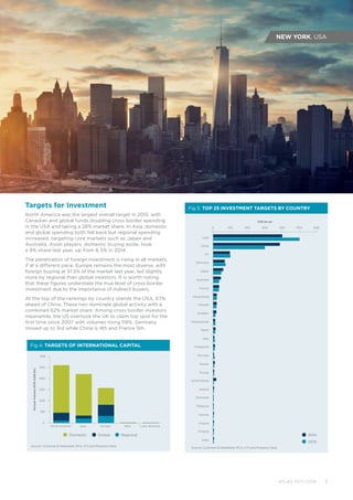 Targets for Investment
North America was the largest overall target in 2015, with
Canadian and global funds doubling cross border spending
in the USA and taking a 28% market share. In Asia, domestic
and global spending both fell back but regional spending
increased, targeting core markets such as Japan and
Australia. Asian players, domestic buying aside, took
a 9% share last year, up from 6.5% in 2014.
The penetration of foreign investment is rising in all markets,
if at a different pace. Europe remains the most diverse, with
foreign buying at 51.5% of the market last year, led slightly
more by regional than global investors. It is worth noting
that these figures understate the true level of cross border
investment due to the importance of indirect buyers.
At the top of the rankings by country stands the USA, 67%
ahead of China. These two dominate global activity with a
combined 62% market share. Among cross border investors
meanwhile, the US overtook the UK to claim top spot for the
first time since 2007 with volumes rising 118%. Germany
moved up to 3rd while China is 4th and France 5th.
5
US$ bn pa
0 100 200 300 400 500 600
USA
UK
China
Germany
Japan
Australia
France
Hong Kong
Canada
Sweden
Netherlands
Spain
Italy
Singapore
Norway
Taiwan
Russia
South Korea
Ireland
Denmark
Malaysia
Austria
Poland
Finland
India
Fig 5: TOP 25 INVESTMENT TARGETS BY COUNTRY
	 ATLAS OUTLOOK 5
Source: Cushman & Wakefield, RCA, KTI and Property Data
North America Asia Europe MEA Latin America
AnnualVolume2015(US$bn)
0
100
500
200
300
400
600
Fig 4: TARGETS OF INTERNATIONAL CAPITAL
Source: Cushman & Wakefield, RCA, KTI and Property Data
Domestic Global Regional 2014
2015
NEW YORK, USA
 