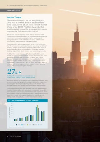 6
Sector Trends
The main change in sector weightings in
2015 was a further drop in development
land sales, down 23.5% to its lowest market
share since 2008. Multifamily residential
and hospitality saw the strongest increases
meanwhile, followed by industrial.
Retail rose very marginally while offices dropped 2.5%.
The growth of segments such as hospitality and residential
confirms the move towards alternative sectors and
alongside others such as healthcare, they will become
increasingly mainstream in the years ahead.
The hospitality sector saw growth of 26.3% in 2015, with
North American investors dominant – speaking for 55% of
activity. Single asset deals in gateway cities were again in
strong demand while private equity funds are actively
looking at portfolio deals in core and secondary markets.
Multifamily residential rose 27%, taking a 15.6% market
share, its highest on record. US buying drove this but Asia
also rose strongly due to growth in Japan and China.
Europe fell back with a disappointing year in the UK, the
second largest market in 2014 after Germany. Would-be
buyers were thwarted by a lack of stock but this is likely to
change, with strong government support and a growing
range of funds targeting the market.
Industrial is also an increasing focus for global players, with
e-commerce, changing technology and retailer expansion
spurring the development of logistics, with the US and
Europe leading but growth hotspots being seen globally.
Offices also performed well last year and may see increased
investor interest as the rent cycle looks increasingly favourable in
many markets as more occupiers look towards expansion, albeit
with one eye firmly on cost and efficiency. Retail performance
was more mixed, with a generally positive backdrop and
falling grade A supply, but localised issues impacting.
Multifamily residential investment rose by
27% in 2015, taking a 15.6% market share
27%
6 ATLAS OUTLOOK
%ofTotalNewInvestment
Hospitality Industrial MF/
Apartment
Retail OfficeDevelopment
sites
0
15
10
5
20
25
30
45
40
35
Fig 6: SECTOR SHARE OF GLOBAL TRADING
Source: Cushman & Wakefield, RCA
2011 2012 2013 2014 2015
A Cushman & Wakefield Capital Markets Research Publication
CHICAGO, USA
 