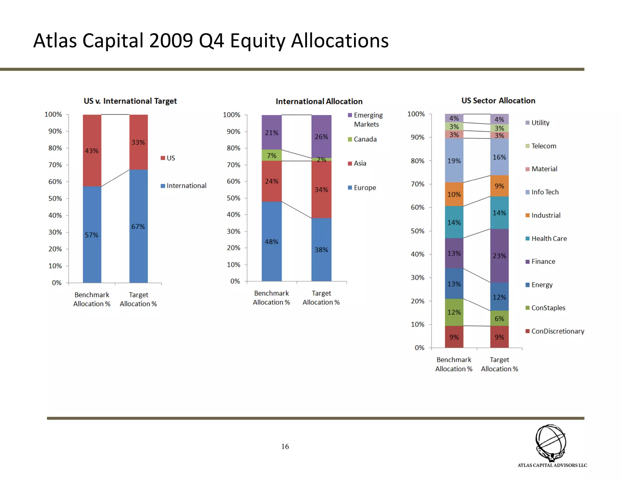 4Fixed Income Risk – Strategic ViewToday’s fixed income market currently under prices inflationary risk and over prices credit spreads and legislative tax riskOverweight TIPSOverweight MunisUnderweight Nominal Government Bonds