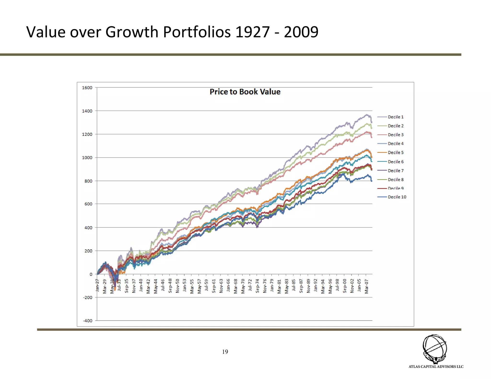The steepness of the municipal curve implies a 70bps increase in 1 year municipal rates per year over the next 5 yearsMuni Bonds – Term Structure