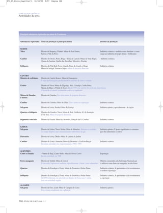 O PAÍS SOCIOECONÓMICO
Actividades da terra
166 ATLAS DE PORTUGAL IGP
Substâncias exploradas Áreas de produção e principais minas Destino da produção
NORTE
Talco Distrito de Bragança, Vinhais: Minas de Sete Fontes, Indústria cerâmica e também como fundente e como
Salselas e Vale da Porca carga nas indústrias de papel, tintas e fertilizantes
Caulino Distritos de Aveiro, Porto, Braga e Viana do Castelo: Minas da Vista Alegre, Indústria cerâmica
Quinta da Antónia, Quelha das Borralhas, Valverde e Alvarães
Feldspato Distritos de Vila Real, Porto, Guarda, Viana do Castelo e Braga: Indústria cerâmica
Minas de Seixigal, Seixoso e Bajoca Minas de pequena dimensão
CENTRO
Minério de volfrâmio Distrito de Castelo Branco: Mina da Panasqueira
A mina da Panasqueira produz também minérios de cobre e estanho
Urânio Distrito de Viseu: Minas da Urgeiriça, Bica, Castelejo, Cunha Baixa,
Quinta do Bispo e Pinhal do Souto. Desde 1991 este minério foi perdendo importância
e deixou de se extrair; actualmente volta a ser explorado
Mistos de Estanho Distrito de Coimbra: Em várias minas de pequena dimensão
e inertes
Caulino Distrito de Coimbra: Mina do Chão. Única mina em exploração Indústria cerâmica
Sal-gema Distrito de Leiria, Pombal: Mina do Carriço Indústria química, agro-alimentar e de rações
Quartzo e feldspato Distritos da Guarda e Viseu: Minas de Real, Gralheira, Srª da Assunção
e Vila Seca. Minas de pequena dimensão
Pegmatito com lítio Distrito da Guarda: Minas de Alvarrões, Gonçalo Sul e Casanho Indústria cerâmica
LISBOA
Sal-gema Distrito de Lisboa, Torres Vedras: Mina de Matacães. Abriram-se cavidades Indústria química. É pouco significativo o consumo
no campo diapírico para armazenamento subterrâneo de gás para fins alimentares e outros
Diatomito Distrito de Leiria, Óbidos: Mina da Quinta do Jardim
Caulino Distritos de Leiria e Santarém: Minas de Mosteiros e Casal dos Braçais Indústria cerâmica
Iniciaram actividade em, respectivamente, 1991 e 1994
ALENTEJO
Cobre e estanho Distrito de Beja, Castro Verde: Mina de Neves Corvo Exportação
Iniciou actividade em 1988
Ferro-manganês Distrito de Setúbal: Mina do Cercal Minério consumido pela Siderurgia Nacional que
Já encerrada. Explorava-se também, esporadicamente, a barite, como subproduto o utilizava como fonte de manganês, no alto forno
Quartzo Distritos de Portalegre e Évora: Minas de Fronteira e Pedras Pintas Indústria cerâmica, de pavimentos e de revestimentos
e também exportação
Feldspato Distritos de Portalegre e Évora: Minas de Fronteira e Pedras Pintas Indústria cerâmica, de pavimentos e de revestimentos
Até 1995 estiveram em actividade no distrito de Évora mais 4 minas, e exportação
mas sem actividade regular
ALGARVE
Sal-gema Distrito de Faro, Loulé: Mina de Campina de Cima Indústria química
Única mina actualmente em exploração
Principais substâncias exploradas nas minas do Continente
871_05_Miolo_Pags131a174 06/02/02 9:57 Página 166
 