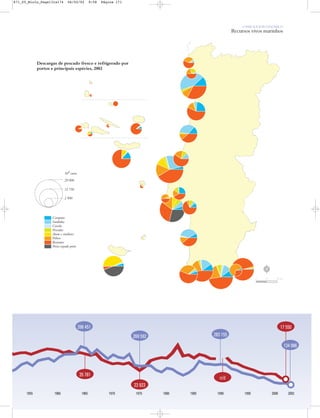 O PAÍS SOCIOECONÓMICO
Recursos vivos marinhos
20022000199519901985198019751970196519601955
17 550
134 986
283 155269 592
398 451
23 923
35 781
n/d
Descargas de pescado fresco e refrigerado por
portos e principais espécies, 2002
Carapaus
Sardinha
Cavala
Pescadas
Atum e similares
Polvos
Restantes
Peixe-espada preto
103 euros
29 000
12 750
2 900
N
0 25 50 km
871_05_Miolo_Pags131a174 06/02/02 9:58 Página 171
 