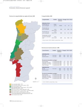 O PAÍS SOCIOECONÓMICO
Economia e desenvolvimento regional
184 ATLAS DE PORTUGAL IGP
Factor intensidade trabalho >70%
Factor intensidade trabalho e recursos naturais >50%
Factor recursos naturais >50%
Factor intensidade trabalho e recursos naturais >50% e produtos
diferenciados/conhecimento >a15%
Factor recursos naturais e produtos diferenciados >60%
Factor economia de escala + recursos naturais + intensidade trabalho
Factor recursos naturais e economias de escala >70%
Factor recursos naturais, factor intensidade de conhecimento
+ factor produtos diferenciados, factor economias de escala >80%
Factor economia de escala >60%
Factores de competitividade nas regiões do litoral, 2003 Competitividade, 2004
Competitividade Unidade Período de Portugal UE-15 UE-25
referência
Indicadores Gerais
Produtividade por TMAC
pessoa empregada (pr 95) 1999/03 0,5 0,9 1,3
Produtividade por
pessoa empregada euros, 2003 41,9 100,0 88,4
UE-15=100
Produtividade por euros,
pessoa empregada UE-25=100 2003 47,4 113,1 100,0
Produtividade sectorial
por pessoa empregada, euros,
total1 UE-15=100 2003 46,6 100,0 89,1
1. Preços correntes. UE-25 e NEM10: excluindo Malta e Chipre
Estrutura do Comércio Externo1, 2004
Contas Externas Unidade Período de Portugal UE-15 UE-25
referência
EXPORTAÇÕES
Para a UE % do total 2003 80,6 67,0 67,9
Manufacturados1 % do total 2002 88,0 82,0 82,2
Por níveis de intensidade tecnológica1
Alta Tecnologia % manufacturados 2002 8,7 18,4 18,0
Média/Alta Tecnologia % manufacturados 2002 32,1 42,0 41,8
Média/Baixa Tecnologia % manufacturados 2002 17,6 20,8 21,0
Baixa Tecnologia % manufacturados 2002 41,6 18,8 19,1
IMPORTAÇÕES
Da UE % do total 2003 78,4 65,0 65,3
Manufacturados1 2002 74,6 76,8 77,1
Por níveis de intensidade tecnológica1
Alta Tecnologia % manufacturados 2002 14,9 20,1 19,7
Média/Alta Tecnologia % manufacturados 2002 36,7 37,6 37,8
Média/Baixa Tecnologia % manufacturados 2002 22,2 21,1 25,7
Baixa Tecnologia % manufacturados 2002 26,3 21,2 21,0
1. UE-25 e NEM10: excluindo Malta e Chipre
N
0 25 50 km
871_05_Miolo_Pags175a210 06/02/02 10:21 Página 184
 