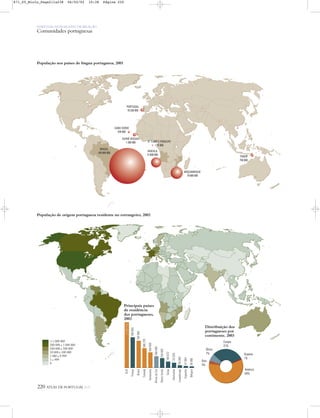 >1 000 000
500 000 a 1 000 000
100 000 a 500 000
10 000 a 100 000
1 000 a 9 999
1 a 999
0
Europa
31%
Oceania
1%
América
58%
Ásia
3%
África
7%
Bélgica
Espanha
Luxemburgo
Alemanha
Suíça
ReinoUnido
ÁfricadoSul
Venezuela
Canadá
Brasil
França
EUA
38000
47064
65000
132625
160672
250000
300000
400000
506270
700000
788683
1177112
Europa
31%
Oceania
1%
América
58%
Ásia
3%
África
7%
220 ATLAS DE PORTUGAL IGP
PORTUGAL NUM MUNDO DE RELAÇÃO
Comunidades portuguesas
População nos países de língua portuguesa, 2001
Principais países
de residência
dos portugueses,
2003
Distribuição dos
portugueses por
continente, 2003
TIMOR
750 000
MOÇAMBIQUE
18 600 000
ANGOLA
12 800 000
S. TOMÉ E PRÍNCIPE
175 000
GUINÉ-BISSAU
1 200 000
BRASIL
169 800 000
CABO VERDE
434 800
PORTUGAL
10 336 000
População de origem portuguesa residente no estrangeiro, 2003
871_05_Miolo_Pags211a238 06/02/02 10:38 Página 220
 