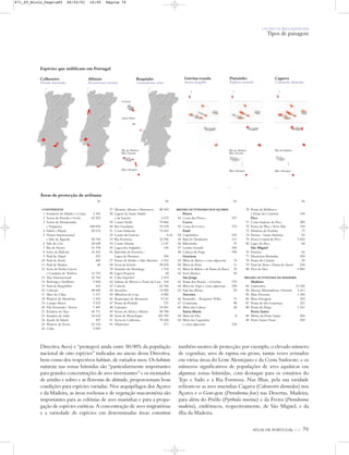 ATLAS DE PORTUGAL IGP 79
UM PAÍS DE ÁREA REPARTIDA
Tipos de paisagem
ha
CONTINENTE
1 Estuários do Minho e Coura 3 393
2 Serras da Peneda e Gerês 62 922
3 Serras de Montezinho
e Nogueira 108 094
4 Sabôr e Maçãs 50 674
5 Douro Internacional
e Vale do Águeda 50 744
6 Vale do Côa 20 628
7 Ria de Aveiro 51 378
8 Serra da Malcata 16 361
9 Paul do Taipal 233
10 Paul de Arzila 482
11 Paul de Madriz 89
12 Serra de Penha Garcia
e Campina de Toulões 15 733
13 Tejo Internacional 25 764
14 Berlenga e Farilhões 9 560
15 Paul de Boquilobo 433
16 Cabeção 48 606
17 Alter do Chão 1 317
18 Planície de Monforte 1 593
19 Campo Maior 9 575
20 Vila Fernando / Veiros 7 487
21 Estuário do Tejo 44 771
23 Estuário do Sado 24 632
24 Açude da Murta 497
25 Planície de Évora 53 134
26 Cuba 5 049
ha
27 Mourão, Moura e Barrancos 80 565
28 Lagoas de Santo André
e da Sancha 2 672
29 Castro Verde 79 066
30 Rio Guadiana 76 578
31 Costa Sudoeste 74 563
32 Leixão da Gaivota 0,16
33 Ria Formosa 23 296
34 Castro Marim 2 147
35 Lagoa dos Salgados 149
36 Barrinha de Esmoriz /
Lagoa de Paramos 396
37 Portas de Ródão e Vale Mourão 4 215
38 Serra da Estrela 99 870
39 Estuário do Mondego 1 518
40 Lagoa Pequena 68
41 Cabo Espichel 3 415
42 Salinas de Alverca e Forte da Casa 218
43 Cabrela 63 766
44 Arraiolos 12 982
45 Albufeira do Caia 8 985
46 Reguengos de Monsaraz 8 141
47 Ponta da Piedade 727
48 Luzianes 33 021
49 Serras do Alvão e Marão 58 788
50 Serra de Monchique 103 709
51 Serra do Caldeirão 70 445
91 Vilamoura 271
ha
REGIÃO AUTÓNOMA DOS AÇORES
Flores
52 Costa das Flores 937
Corvo
53 Costa do Corvo 374
Faial
54 Capelinhos 215
55 Baía do Varadouro 111
56 Ribeirinha 91
57 Lomba Grande 265
58 Cabeço do Fogo 995
Graciosa
59 Ilhéu de Baixo e costa adjacente 74
60 Ilhéu da Praia 11
61 Ilhéu da Baleia e da Ponta da Barca 39
62 Serra Branca 95
São Jorge
63 Ponta dos Rosais – Urzelina 979
64 Ilhéu do Topo e costa adjacente 230
65 Fajã das Almas 55
Terceira
66 Raminho – Pesqueiro Velho 71
67 Contendas 90
81 Ilhéu das Cabras 28
Santa Maria
68 Ilhéu da Vila 8
69 Ilhéu das Lagoinhas
e costa adjacente 210
ha
70 Ponta da Malbusca
e Ponta do Castelete 128
Pico
71 Costa Sudeste do Pico 209
72 Ponta do Ilha e Terra Alta 194
73 Mistério da Praínha 73
74 Furnas - Santo António 53
75 Zona Central do Pico 5 832
82 Lages do Pico 68
São Miguel
76 Feteiras 63
77 Mosteiros-Bretanha 295
78 Ponta do Cintrão 29
79 Faial da Terra e Ponta do Arnel 254
80 Pico da Vara 6 083
REGIÃO AUTÓNOMA DA MADEIRA
Madeira
83 Laurissilva 15 242
84 Maciço Montanhoso Oriental 3 411
85 Ilhas Desertas 1 384
86 Ilhas Selvagens 265
87 Ponta de São Lourenço 321
88 Ponta do Pargo 1 161
Porto Santo
89 Ilhéus do Porto Santo 204
90 Porto Santo Oeste 929
Áreas de protecção de avifauna
Espécies que nidificam em Portugal
Colhereiro
Platalea leucorodia
Alfaiate
Recurvirostra avosetta
Roquinho
Oceanodroma castro
Gaivina-rosada
Sterna dougallii
Pintainho
Puffinus assimilis
Cagarra
Calonectris diomedea
Ilhas Selvagens
Graciosa
Ilha da Madeira
Ilhas Desertas
Ilhas Selvagens
Ilha da Madeira
Ilhas Desertas
Santa Maria
Directiva Aves) e “protegerá ainda entre 50-90% da população
nacional de oito espécies” indicadas no anexo dessa Directiva,
bem como dos respectivos habitats, de variados usos. Os habitats
naturais nas zonas húmidas são “particularmente importantes
para grandes concentrações de aves invernantes” e os montados
de azinho e sobro e as florestas de altitude, proporcionam boas
condições para espécies variadas. Nos arquipélagos dos Açores
e da Madeira, as áreas rochosas e de vegetação macaronésia são
importantes para as colónias de aves marinhas e para a propa-
gação de espécies exóticas. A concentração de aves migratórias
e a variedade de espécies em determinadas áreas constitui
também motivo de protecção; por exemplo, o elevado número
de cegonhas, aves de rapina ou grous, tantas vezes avistados
em várias áreas do Leste Alentejano e da Costa Sudoeste; e os
números significativos de populações de aves aquáticas em
algumas zonas húmidas, com destaque para os estuários do
Tejo e Sado e a Ria Formosa. Nas Ilhas, pela sua raridade
refiram-se as aves marinhas Cagarra (Calonectris diomedea) nos
Açores e o Gon-gon (Pterodroma feae) nas Desertas, Madeira,
para além do Priôlo (Pyrrhula murina) e da Freira (Pterodroma
madeira), endémicos, respectivamente, de São Miguel, e da
ilha da Madeira.
Ilhas Selvagens
Ilha da Madeira
871_05_Miolo_Pags1a80 06/02/01 16:05 Página 79
 