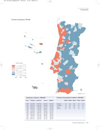 OS HOMENS E O MEIO
A população
ATLAS DE PORTUGAL IGP 91
População residente, 1900/2001
Anos Portugal Continente Açores Madeira
1900 5 446 760 5 039 744 256 673 150 343
1911 5 999 146 5 586 053 243 002 170 091
1920 5 080 135 5 668 232 231 543 180 360
1930 5 802 429 6 334 507 255 464 212 458
1940 7 755 423 7 218 882 287 091 249 450
1950 8 510 240 7 921 913 318 558 269 769
1960 8 889 392 8 292 975 327 480 268 937
1970 8 663 252 8 123 310 286 989 252 953
1981 9 833 014 9 336 760 243 410 252 844
1991 9 867 147 9 375 926 237 795 253 426
2001 10 356 117 9 869 343 241 763 245 011
Variação da população residente, 1950/2001
1950/60 1960/70 1970/81 1981/91 1991/01
Portugal 4,5 -2,5 13,5 0,3 5,0
Continente 4,7 -2,0 14,9 0,4 5,3
Açores 2,8 -12,4 -15,2 -2,3 1,7
Madeira -0,3 -5,9 0,0 0,2 -3,3
Evolução da população, 1981/2001
Perfil da evolução
1981 1991 2001
N
0 25 50 km
871_05_Miolo_Pags81a130 06/02/01 17:24 Página 91
 