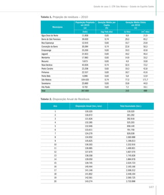 Tabela 1. Projeção de resíduos – 2010
Municípios
População Projetada
em 2010
(a)
Geração Média per
Capita
(b)
Geração Média Diária
em 2010
(c)
(hab) (kg/hab.dia) (t/dia) (m3
/dia)
Água Doce do Norte 11.858 0,83 9,8 21,9
Barra de São Francisco 39.630 0,74 29,3 65,2
Boa Esperança 12.910 0,83 10,7 23,8
Conceição da Barra 30.584 0,74 22,6 50,3
Ecoporanga 23.200 0,83 19,3 42,8
Jaguaré 21.923 0,83 18,2 40,4
Montanha 17.983 0,83 14,9 33,2
Mucurici 5.873 0,83 4,9 10,8
Nova Venécia 43.926 0,74 32,5 72,2
Pedro Canário 23.208 0,83 19,3 42,8
Pinheiros 22.537 0,83 18,7 41,6
Ponto Belo 6.986 0,83 5,8 12,9
São Mateus 104.420 0,74 77,3 171,7
Sooretama 23.860 0,83 19,8 44,0
Vila Pavão 8.702 0,83 7,2 16,1
Total 397.600 310 689
Tabela 2. Disposição Anual de Resíduos
Ano Disposição Anual (ton./ano) Total Acumulado (ton.)
1 130.320 130.320
2 130.972 261.292
3 131.626 392.918
4 132.285 525.203
5 132.946 658.149
6 133.611 791.759
7 134.279 926.038
8 134.950 1.060.988
9 135.625 1.196.613
10 136.303 1.332.916
11 136.985 1.469.901
12 137.670 1.607.570
13 138.358 1.745.928
14 139.050 1.884.978
15 139.745 2.024.723
16 140.444 2.165.166
17 141.146 2.306.312
18 141.852 2.448.164
19 142.561 2.590.725
20 143.274 2.733.998
107
Estudo de caso 1: CTR São Mateus – Estado do Espírito Santo
 