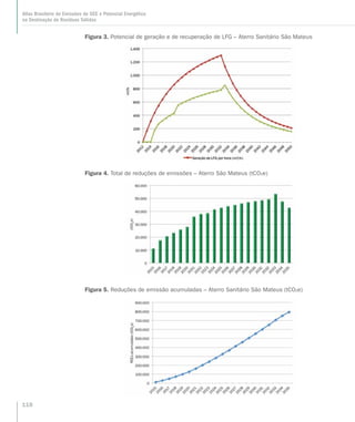 Figura 3. Potencial de geração e de recuperação de LFG – Aterro Sanitário São Mateus
Figura 5. Reduções de emissão acumuladas – Aterro Sanitário São Mateus (tCO2e)
Figura 4. Total de reduções de emissões – Aterro São Mateus (tCO2e)
118
Atlas Brasileiro de Emissões de GEE e Potencial Energético
na Destinação de Resíduos Sólidos
 