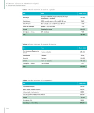 Tabela 7. Custo estimado da rede de captação
Item Base Custo (US$)
Novos Poços
53 poços a US$ 2.000 por poço (adequação dos poços
propostos para o novo aterro)
106.000
Dutos Auxiliares 1.800 metros de dutos de 110 mm a US$ 32/metro 35.200
Dutos Principais 910 metros de dutos de 160 mm a US$ 55/metro 57.600
Drenos de Condensado 6 drenos a US$ 2.000/dreno 12.000
Subtotal Soma dos itens acima 245.350
Contingências e diversos 10% do subtotal 24.535
TOTAL 269.885
Tabela 8. Custo estimado da estação de queima
Item Base Custo (US$)
Flare, Sopradores e Equipamentos
Auxiliares
Ver texto explicativo 239.431
Instrumentação Estimativa 80.000
Obras civis Estimativa 110.000
Subtotal Soma dos itens acima 429.431
Contingências e Diversos 5% do subtotal 21.472
TOTAL 450.903
Tabela 9. Custo estimado da usina elétrica
Item Custo (US$)
Equipamentos principais 780.000
Mão de obra de instalação mecânica 180.000
Instrumentação e monitoramento 80.000
Custo de engenharia civil  Conexões elétricas 120.000
Sub-Total 1.160.000
Contingências (5%) 58.000
Custo Total para a Usina Elétrica 929.250
126
Atlas Brasileiro de Emissões de GEE e Potencial Energético
na Destinação de Resíduos Sólidos
 