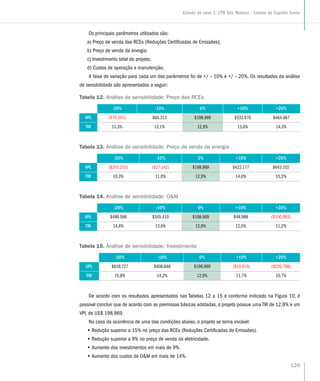 Os principais parâmetros utilizados são:
a) Preço de venda das RCEs (Reduções Certificadas de Emissões);
b) Preço de venda da energia;
c) Investimento total do projeto;
d) Custos de operação e manutenção;
A faixa de variação para cada um dos parâmetros foi de +/ – 10% e +/ – 20%. Os resultados da análise
de sensibilidade são apresentados a seguir:
Tabela 12. Análise de sensibilidade: Preço das RCEs
-20% -10% 0% +10% +20%
VPL ($70.343) $64.313 $198.969 $332.970 $464.687
TIR 11,3% 12,1% 12,9% 13,6% 14,3%
Tabela 13. Análise de sensibilidade: Preço de venda da energia
-20% -10% 0% +10% +20%
VPL ($253.253) ($27.142) $198.969 $422.177 $643.102
TIR 10,3% 11,6% 12,9% 14,0% 15,2%
Tabela 14. Análise de sensibilidade: OM
-20% -10% 0% +10% +20%
VPL $489.586 $345.419 $198.969 $48.988 ($100.993)
TIR 14,4% 13,6% 12,9% 12,0% 11,2%
Tabela 15. Análise de sensibilidade: Investimento
-20% -10% 0% +10% +20%
VPL $618.727 $408.848 $198.969 ($10.910) ($220.788)
TIR 15,8% 14,2% 12,9% 11,7% 10,7%
De acordo com os resultados apresentados nas Tabelas 12 a 15 e conforme indicado na Figura 10, é
possível concluir que de acordo com as premissas básicas adotadas, o projeto possue uma TIR de 12,9% e um
VPL de US$ 198.969.
No caso da ocorrência de uma das condições abaixo, o projeto se torna inviável:
•• Redução superior a 15% no preço das RCEs (Reduções Certificadas de Emissões).
•• Redução superior a 9% no preço de venda da eletricidade.
•• Aumento dos investimentos em mais de 9%.
•• Aumento dos custos de OM em mais de 14%.
129
Estudo de caso 1: CTR São Mateus – Estado do Espírito Santo
 