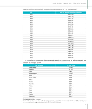 Tabela 1. Resíduo residencial a ser depositado anualmente no CTR Santa Rosa.3
Ano Peso dos resíduos residenciais (toneladas)
2011 1.043.500
2012 3.019.122
2013 3.352.313
2014 3.385.836
2015 3.419.695
2016 3.453.892
2017 3.488.431
2018 3.523.315
2019 3.558.548
2020 3.594.134
2021 3.630.075
2022 3.666.376
2023 3.703.039
2024 3.740.070
2025 3.777.470
2026 3.815.245
2027 3.853.398
2028 3.891.932
2029 3.930.851
2030 3.970.159
2031 4.009.861
2032 4.049.960
A caracterização dos resíduos sólidos urbanos é baseada na caracterização de resíduos realizada pela
prefeitura do município do Rio4
.
Tipo de resíduo (%) base úmida
Papel/papelão 16,08%
Plásticos 20,31%
Vidro 2,84%
Matéria orgânica 53,63%
Metal 1,74%
Outros inertes 1,09%
Folhas 1,26%
Madeira 0,34%
Borracha 0,23%
Têxteis 1,75%
Couro 0,18%
Ossos 0,01%
Coco 0,40%
Parafina 0,01%
Eletrônicos 0,13%
3
Fonte: “Edital de concorrência da Comlurb”
4
Caracterização dos resíduos pela prefeitura do Rio (Caracterização gravimétrica e microbiológica dos resíduos sólidos domiciliares – 2009), também disponível
on-line em http://comlurb.rio.rj.gov.br/download/caracteriza%C3%A7%C3%A3o%202009.pdf
135
Estudo de caso 2: CTR Santa Rosa – Estado do Rio de Janeiro
 