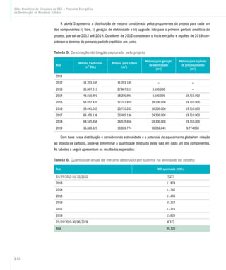 A tabela 5 apresenta a distribuição de metano considerada pelos proponentes do projeto para cada um
dos componentes: i) flare, ii) geração de eletricidade e iii) upgrade; isto para o primeiro período creditício do
projeto, que vai de 2012 até 2019. Os valores de 2012 consideram o início em julho e aquêles de 2019 con-
sideram o término do primeiro período creditício em junho.
Tabela 5. Destinação do biogás capturado pelo projeto
Ano
Metano Capturado
(m3
CH4)
Metano para o flare
(m3
)
Metano para geração
de eletricidade
(m3
)
Metano para a planta
de processamento
(m3
)
2011
2012 11.203.185 11.203.185 — —
2013 35.967.513 27.867.513 8.100.000 —
2014 46.010.991 18.200.991 8.100.000 19.710.000
2015 53.652.970 17.742.970 16.200.000 19.710.000
2016 59.645.263 23.735.263 16.200.000 19.710.000
2017 64.495.138 20.485.138 24.300.000 19.710.000
2018 68.545.656 24.535.656 24.300.000 19.710.000
2019 35.869,623 10.028.774 16.066.849 9.774.000
Com base nesta distribuição e considerando a densidade e o potencial de aquecimento global em relação
ao dióxido de carbono, pode-se determinar a quantidade destruída deste GEE em cada um dos componentes.
As tabelas a seguir apresentam os resultados esperados:
Tabela 6. Quantidade anual de metano destruído por queima na atividade do projeto
Ano MD queimado (tCH4)
01/07/2012-31/12/2012 7.227
2013 17.978
2014 11.742
2015 11.446
2016 15.312
2017 13.215
2018 15.828
01/01/2019-30/06/2019 6.372
Total 99.120
140
Atlas Brasileiro de Emissões de GEE e Potencial Energético
na Destinação de Resíduos Sólidos
 