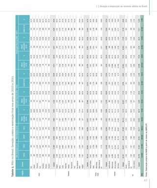 17
1 | Geração e disposição de resíduos sólidos no Brasil
Tabela1.RSUnoBrasil:Geração,coletaedestinaçãofinalnosanosde2010e2011
RegiãoEstado
RSUColetados(t/d)RSUGerados(t/d)DestinaçãoFinaldosRSU-2010DestinaçãoFinaldosRSU-2011
2010201120102011
Aterro
sanitário
(t/d)
%
Aterro
controlado
(t/d)
%Lixão(t/d)%
Aterro
sanitário
(t/d)
%
Aterro
controlado
(t/d)
%Lixão(t/d)%
Norte
 
 
 
 
 
 
 
Acre41546551655722053,0%10324,8%9222,2%24853,4%11424,5%10322,1%
Amapá48554150158218838,8%14930,7%14830,5%21339,4%16831,1%16029,5%
Amazonas3.1863.2283.7013.7671.71353,8%74123,2%73223,0%1.76954,8%74823,2%71122,0%
Pará4.5794.9245.6256.1331.23326,9%1.65736,2%1.68936,9%1.34627,3%1.78236,2%1.79636,5%
Rondônia8809841.1811192586,6%8810,0%73483,4%697,0%10710,9%80882,1%
Roraima2743063283522810,2%9133,2%15556,6%3310,8%10133,0%17256,2%
Tocantins8049121068107525431,6%30137,4%24931,0%29532,3%33737,0%28030,7%
Subtotal10.62311.36012.92013.6583.69434,8%3.13029,5%3.79935,9%3.97435,0%3.35729,5%4.02935,5%
Nordeste
 
 
 
 
 
 
 
 
 
Alagoas2.180223328912.729673,1%81537,4%1.29859,5%773,4%85538,3%1.30158,3%
Bahia10.37510.62313.56513.5092.93728,3%3.76036,2%3.67835,5%3.26930,8%3.77535,5%3.57933,7%
Ceará6.7946.9988.7359.0113.00344,2%2.03530,0%1.75625,8%3.10844,4%2.11430,2%1.77625,4%
Maranhão3.8053.9115.7336.6421.18831,2%1.27433,5%1.34335,3%1.23431,5%1.32533,9%1.35234,6%
Paraíba2.6012.6603.2153.32477329,7%.94836,5%88033,8%81630,7%97836,8%86632,5%
Pernambuco6.7796.9428.3148.3362.90042,8%2.01629,7%1.86327,5%2.99243,1%2.05529,6%1.89527,3%
Piauí1.9031.9473.3352.99891648,1%49225,9%49526,0%97650,1%50225,8%46924,1%
RioGrandedo
Norte2.2902.3492.6442.72862627,3%86938,0%79534,7%65027,7%89938,3%80034,0%
Sergipe1.3911.4291.6131.68562745,1%39728,5%36726,4%66146,3%40428,3%36425,4%
Subtotal38.11839.09250.04550.96213.03734,2%12.60633,1%12.47532,7%13.78335,3%12.90733,0%12.40231,7%
Centro-
Oeste
 
 
 
 
DistritoFederal3.9514.0314.0394.1151.31633,3%1.97650,0%65916,7%1.36733,9%2.00949,8%65516,3%
Goiás5.5405.7586.1626.2741.58728,6%2.83551,2%1.11820,2%1.67829,1%2.94151,1%1.13919,8%
MatoGrosso2.3812.4842.9892.95458424,5%93239,2%86536,3%62325,1%97139,1%89035,8%
MatoGrossodo
Sul2.0952.1762.3492.48154025,8%1.04750,0%50824,2%58126,7%1.07749,5%51823,8%
Subtotal13.96714.44915.53915.8244.02728,8%6.79048,6%3.15022,6%4.24929,4%6.99848,4%3.20222,2%
Sudeste
 
 
 
 
EspíritoSanto2.5072.6552.8912.9281.58263,1%58223,2%34313,7%1.69363,8%60822,9%35413,3%
MinasGerais14.98615.73717.03617.4459.45763,1%2.91919,5%2.61017,4%10.08864,1%2.98819,0%2.66116,9%
RiodeJaneiro20.02420.30520.46520.91313.43467,1%4.53422,6%2.05610,3%13.80168,0%4.46822,0%2.03610,0%
SãoPaulo54.65055.21455.74256.00741.64276,2%8.23215,1%4.7768,7%42.25976,5%8.22814,9%4.7278,6%
Subtotal92.16793.91196.13497.29366.11571,7%16.26717,7%9.78510,6%67.84172,2%16.29217,4%9.77810,4%
Sul
 
 
 
Paraná7.4507.6728.2068.4015.15169,1%1.47819,8%82111,0%5.35569,8%1.50119,6%81610,6%
RioGrandedo
Sul7.3027.4577.9608.0365.07469,5%1.28317,6%94512,9%5.22470,0%1.29517,4%93812,6%
SantaCatarina3.9564.0544.2854.3402.82071,3%67717,1%45911,6%2.90971,8%68216,8%46311,4%
Subtotal18.70819.18320.45120.77713.04569,7%3.43818,4%2.22511,9%13.48870,3%3.47818,1%2.21711,6%
TOTAL173.583177.995195.089198,51499.91957,6%42.23124,3%31.43318,1%103.30458,0%42.58223,9%31.62917,8%
Fonte:ElaboraçãoprópriadaMGMapartirdedadosdaABRELPE
 