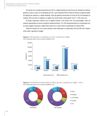 18
Atlas Brasileiro de Emissões de GEE e Potencial Energético
na Destinação de Resíduos Sólidos
Figura 2. Distribuição da Quantidade de RSUs gerada e coletada por região – 2011
Fonte: Elaboração própria a partir de dados da ABRELPE, 2011
De acordo com os dados disponíveis para 2011, a região Sudeste concentra cerca de metade dos resíduos
gerados no país, ou seja, 97 mil toneladas por dia, o que representa 49% do total de resíduos.A segunda região
em geração de resíduos é a região Nordeste, onde são geradas diariamente em torno de 50 mil toneladas de
resíduos, 25% do total. Em seguida, as regiões Sul, Centro-Oeste e Norte geram entre 7 e 10% cada uma.
Os dados disponíveis mostram que as regiões Sudeste e Sul contam com uma porcentagem maior de
resíduos depositados em aterros sanitários (respectivamente, 72 e 70% respectivamente) em comparação com
as outras regiões, enquanto a região Norte conta com o maior índice de destinação em lixões (35%).
Conforme descrito em uma seção posterior, esta distribuição na destinação final dos RSU tem impacto
direto sobre a geração de biogás.
Figura 1. RSU gerados e coletados em 2011 no Brasil por região
Fonte: Elaboração própria a partir de dados da ABRELPE, 2011
13.658
50.962
15.824
97.293
20.777
11.361
39.092
14.449
93.911
19.183
0
20.000
40.000
60.000
80.000
100.000
120.000
Norte Nordeste Centro-Oeste Sudeste Sul
Toneladas/dia
RSU Generado (t/d) RSU Colectado (t/d)
RSU Gerados RSU Coletados
7%
26%
8%49%
10%
Norte
Nordeste
Centro-Oeste
Sudeste
Sul
6%
22%
8%
53%
11%
 