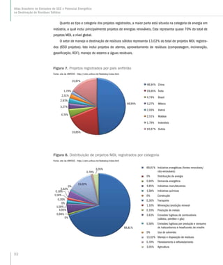 32
Atlas Brasileiro de Emissões de GEE e Potencial Energético
na Destinação de Resíduos Sólidos
Quanto ao tipo e categoria dos projetos registrados, a maior parte está situada na categoria de energia em
indústria, a qual inclui principalmente projetos de energias renováveis. Esta representa quase 70% do total de
projetos MDL a nível global.
O setor de manejo e destinação de resíduos sólidos representa 13,02% do total de projetos MDL registra-
dos (650 projetos). Isto inclui projetos de aterros, aproveitamento de resíduos (compostagem, incineração,
gaseificação, RDF), manejo de esterco e águas residuais.
Figura 7. Projetos registrados por país anfitrião
Fonte: site da UNFCCC - http://cdm.unfccc.int/Statistics/index.html
48,94%
19,85%
4,74%
3,27%
2,93%
2,51%
1,79%
15,97%
48,94% China
19,85% Índia
4,74% Brasil
3,27% México
2,93% Vietnã
2,51% Malásia
1,79% Indonésia
15,97% Outros
Figura 8. Distribuição de projetos MDL registrados por categoria
Fonte: site da UNFCCC - http://cdm.unfccc.int/Statistics/index.html
69,81% Indústrias energéticas (fontes renováveis/
não-renováveis)
0% Distribuição de energia
0,94% Demanda energética
4,95% Indústrias manufatureiras
1,58% Indústrias químicas
0% Construção
0,30% Transporte
1,18% Mineração/produção mineral
0,18% Produção de metais
3,63% Emissões fugitivas de combustíveis
(sólidos, petróleo e gás)
0,58% Emissões fugitivas por produção e consumo
de halocarbonos e hexafluoreto de enxofre
0% Uso de solventes
13,02% Manejo e disposição de resíduos
0,78% Florestamento e reflorestamento
3,05% Agricultura
69,81%
0%
0,94%
4,95%
1,58%
0%
0,30%
1,18%
0,18%
3,63%
0%
13,02%
0,78%
3,05%
 