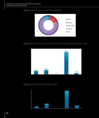 34
Atlas Brasileiro de Emissões de GEE e Potencial Energético
na Destinação de Resíduos Sólidos
Figura 10. Distribuição de projetos MDL por Região
Fonte: Elaboração própria da MGM, a partir de dados oficiais da UNFCCC
Norte
Nordeste
Centro-Oeste
Sudeste
Sul
4%
15%
0%
72%
9%
Figura 11. Potencial anual de redução de emissões de GEE de projetos MDL por região
Fonte: Elaboração própria da MGM, a partir de dados oficiais da UNFCCC
1351
1727
0
8603
436
0
1000
2000
3000
4000
5000
6000
7000
8000
9000
10000
Norte Nordeste Centro-Oeste Sudeste Sul
kCERs(tCO2e/ano)
Figura 12. Projetos MDL registrados por região
Fonte: Elaboração própria da MGM, a partir de dados oficiais da UNFCCC
2
5
0
18
3
0
2
4
6
8
10
12
14
16
18
20
Norte Nordeste Centro-Oeste Sudeste Sul
 