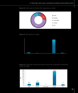 35
3 | Projetos MDL: captura, queima e aproveitamento de biogás em aterros sanitários no Brasil
Figura 13. Distribuição de Projetos MDL registrados por região
Fonte: Elaboração própria da MGM, a partir de dados oficiais da UNFCCC
Norte
Nordeste
Centro-Oeste
Sudeste
Sul
7%
18%
0%
64%
11%
Figura 14. RCE geradas por região
Fonte: Elaboração própria da MGM, a partir de dados oficiais da UNFCCC
489
55 0
8275
359
0
1000
2000
3000
4000
5000
6000
7000
8000
9000
Norte Nordeste Centro-Oeste Sudeste Sul
tCO2e
Figura 15. Capacidade instalada declarada nos DCPs para a geração de eletricidade
a partir do biogás
Fonte: Elaboração própria da MGM, a partir de dados oficiais da UNFCCC
19,2
37,4
0
185,5
12
0
20
40
60
80
100
120
140
160
180
200
Norte Nordeste Centro-Oeste Sudeste Sul
MW
 