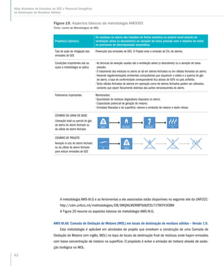 42
Atlas Brasileiro de Emissões de GEE e Potencial Energético
na Destinação de Resíduos Sólidos
A metodologia AMS-III.G e as ferramentas a ela associadas estão disponíveis no seguinte site da UNFCCC:
http://cdm.unfccc.int/methodologies/DB/XMQI6LMZWBPSIIXZFZU71T9EFV3OBM
A Figura 20 resume os aspectos básicos da metodologia AMS-III.G.
AMS-III.AX: Camada de Oxidação de Metano (MOL) em locais de destinação de resíduos sólidos – Versão 1.0.
Esta metodologia é aplicável em atividades de projeto que envolvam a construção de uma Camada de
Oxidação de Metano (em inglês, MOL) no topo de locais de destinação final de resíduos onde hajam emissões
com baixa concentração de metano na superfície. O propósito é evitar a emissão de metano através de oxida-
ção biológica na MOL.
Projeto(s) típico(s)
Os resíduos no aterro são tratados de forma aeróbica no próprio local através de
ventilação aérea (a descoberto) ou aeração de baixa pressão com o objetivo de evitar
os processos de decomposição anaeróbica.
Tipo de ação de mitigação das
emissões de GEE
Prevenção das emissões de GEE. O Projeto evita a emissão de CH4 de aterros.
Condições importantes sob as
quais a metodologia se aplica
•	As técnicas de aeração usadas são a ventilação aérea (a descoberto) ou a aeração de baixa
pressão;
•	O tratamento dos resíduos no aterro se dá em aterros fechados ou em células fechadas do aterro;
•	Havendo regulamentações ambientais compulsórias que requeiram a coleta e a queima do gás
de aterro, a taxa de conformidade correspondente fica abaixo de 50% no país anfitrião;
•	Tanto células fechadas de aterros em operação como de aterros fechados podem ser utilizadas,
contanto que sejam fisicamente distintas das partes remanescentes do aterro.
Parâmetros importantes Monitorados:
••	Quantidade de resíduos degradáveis dispostos no aterro;
•	Capacidade potencial de geração de metano;
•	Emissões liberadas e de superfície: volume e conteúdo de metano e óxido nitroso
CENÁRIO DA LINHA DE BASE
Liberação total ou parcial do gás
de aterro do aterro fechado ou
da célula de aterro fechada
CENÁRIO DE PROJETO
Aeração in-situ do aterro fechado
ou da célula de aterro fechada
para reduzir emissões de GEE
Figura 19. Aspectos básicos da metodologia AM0093
Fonte: Livreto de Metodologias do MDL
CHAterro Gás Aterro Liberação
Ar Gás AterroL iberaçãoAterro
 