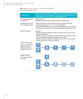 44
Atlas Brasileiro de Emissões de GEE e Potencial Energético
na Destinação de Resíduos Sólidos
Projeto(s) típico(s)
Atividades de projetos envolvendo a construção de uma camada de oxidação de metano
(MOL) no topo de um local de disposição de resíduos sólidos municipais (SWDS) para
evitar a liberação de metano através da oxidação biológica na MOL.
Tipo de ação de mitigação das
emissões de GEE
Destruição dos GEE;
Prevenção das emissões de metano de locais de disposição de resíduos sólidos.
Condições importantes sob as
quais a metodologia se aplica
•	Aplicável onde a coleta e o tratamento do gás de aterro não se aplicam devido à baixa
concentração do gás (menos de 4 L CH4 • m-2
h-1
) ou por outras razões;
•	Não é aplicável em SWDS que tenham um sistema de extração de gás ativo ou que ainda estejam
recebendo resíduos para disposição ou onde uma MOL seja exigida por regulamentação legal.
Parâmetros importantes Monitorados:
••	Parâmetros relacionados à qualidade do material de oxidação do metano, como TOC, amônio e
nitrito, devem ser analisados;
•	Parâmetros relacionados às propriedades de construção da MOL, tais como espessura da MOL e
camada de distribuição de gás/camada de equilíbrio durante a aplicação;
•	Parâmetros relacionados ao desempenho da oxidação do metano, tais como, fração do volume
de metano medido no centro da camada de distribuição.
CENÁRIO DA LINHA DE BASE
A biomassa e outras matérias
orgânicas nos resíduos
decompõem-se e o metano
é liberado na atmosfera
CENÁRIO DE PROJETO
O metano que seria liberado
oxida na MOL
Figura 21. Aspectos básicos da metodologia AMS-III.AX
Fonte: Livreto de Metodologias do MDL
Disposição
Resíduos
Biomassa
Gás Aterro Liberação
Disposição
Atualiz.
Resíduos
Biomassa
Gás Aterro Liberação
 