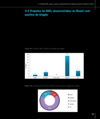 45
3.2 Projetos de MDL desenvolvidos no Brasil com
queima de biogás
Nesta seção, é apresentada uma análise dos projetos de MDL no Brasil que consideram a captura e
queima do biogás.
No total, estão reportados 23 projetos no Brasil que consideram a captura e queima do biogás recuperado,
o que representa cerca de 50% dos projetos MDL do país. A maior parte dos projetos está situada na região
Sudeste (15 ao todo), com 65% do total. Em segundo lugar está a região Sul, com 4 projetos (18%); em terceiro
está a região Nordeste com 3 projetos (16%) e, finalmente, a região Norte, com um único projeto (4%).
Não existem projetos registrados na região Centro-Oeste.
A Figura 22 e a Figura 23 apresentam o número e a distribuição, por região, dos projetos MDL dedicados
exclusivamente à queima do biogás.
Figura 22. Projetos MDL queima de biogás por região
Fonte: Elaboração própria da MGM
1
3
0
15
4
0
2
4
6
8
10
12
14
16
Norte Nordeste Centro-Oeste Sudeste Sul
#Projetos
Figura 23. Distribuição de Projetos MDL com queima de biogás por região
Norte
Nordeste
Centro-Oeste
Sudeste
Sul
4%
13%
0%
65%
18%
3 | Projetos MDL: captura, queima e aproveitamento de biogás em aterros sanitários no Brasil
 
