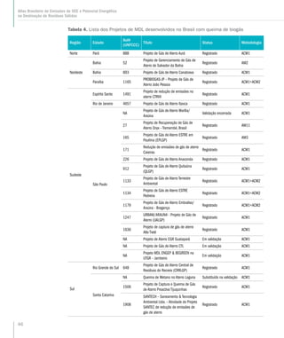 46
Atlas Brasileiro de Emissões de GEE e Potencial Energético
na Destinação de Resíduos Sólidos
Região Estado
Ref#
(UNFCCC)
Título Status Metodologia
Norte Pará 888 Projeto de Gás de Aterro Aurá Registrado ACM1
Nordeste
Bahia 52
Projeto de Gerenciamento de Gás de
Aterro de Salvador da Bahia
Registrado AM2
Bahia 893 Projeto de Gás de Aterro Canabrava Registrado ACM1
Paraíba 1165
PROBIOGAS-JP – Projeto de Gás de
Aterro João Pessoa
Registrado ACM1+ACM2
Sudeste
Espírito Santo 1491
Projeto de redução de emissões no
aterro CTRVV
Registrado ACM1
Rio de Janeiro 4657 Projeto de Gás de Aterro Itaoca Registrado ACM1
São Paulo
NA
Projeto de Gás de Aterro Marília/
Araúna
Validação encerrada ACM1
27
Projeto de Recuperação de Gás de
Aterro Onyx – Tremembé, Brasil
Registrado AM11
165
Projeto de Gás de Aterro ESTRE em
Paulínia (EPLGP)
Registrado AM3
171
Redução de emissões de gás de aterro
Caieiras
Registrado ACM1
226 Projeto de Gás de Aterro Anaconda Registrado ACM1
912
Projeto de Gás de Aterro Quitaúna
(QLGP)
Registrado ACM1
1133
Projeto de Gás de Aterro Terrestre
Ambiental
Registrado ACM1+ACM2
1134
Projeto de Gás de Aterro ESTRE
Pedreira
Registrado ACM1+ACM2
1179
Projeto de Gás de Aterro Embralixo/
Araúna - Bragança
Registrado ACM1+ACM2
1247
URBAM/ARAUNA - Projeto de Gás de
Aterro (UALGP)
Registrado ACM1
1636
Projeto de captura de gás de aterro
Alto Tietê
Registrado ACM1
NA Projeto de Aterro CGR Guatapará Em validação ACM1
NA Projeto de Gás de Aterro CTL Em validação ACM1
NA
Projeto MDL ENGEP  BEGREEN na
UTGR – Jambeiro
Em validação ACM1
Sul
Rio Grande do Sul 648
Projeto de Gás de Aterro Central de
Resíduos do Recreio (CRRLGP)
Registrado ACM1
Santa Catarina
NA Queima de Metano no Aterro Laguna Substituído na validação ACM1
1506
Projeto de Captura e Queima de Gás
de Aterro Proactiva Tijuquinhas
Registrado ACM1
1908
SANTECH – Saneamento  Tecnologia
Ambiental Ltda. – Atividade do Projeto
SANTEC de redução de emissões de
gás de aterro
Registrado ACM1
Tabela 4. Lista dos Projetos de MDL desenvolvidos no Brasil com queima de biogás
 