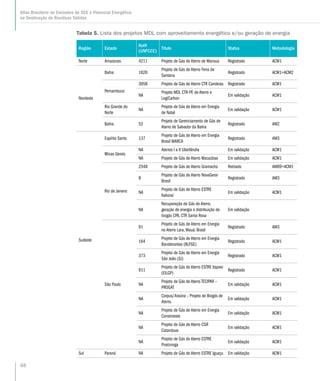 48
Atlas Brasileiro de Emissões de GEE e Potencial Energético
na Destinação de Resíduos Sólidos
Região Estado
Ref#
(UNFCCC)
Título Status Metodologia
Norte Amazonas 4211 Projeto de Gás de Aterro de Manaus Registrado ACM1
Nordeste
Bahia 1626
Projeto de Gás de Aterro Feira de
Santana
Registrado ACM1+ACM2
Pernambuco
3958 Projeto de Gás de Aterro CTR Candeias Registrado ACM1
NA
Projeto MDL CTR-PE de Aterro e
LogiCarbon
Em validação ACM1
Rio Grande do
Norte
NA
Projeto de Gás de Aterro em Energia
de Natal
Em validação ACM1
Bahia 52
Projeto de Gerenciamento de Gás de
Aterro de Salvador da Bahia
Registrado AM2
Sudeste
Espírito Santo 137
Projeto de Gás de Aterro em Energia
Brasil MARCA
Registrado AM3
Minas Gerais
NA Aterros I e II Uberlândia Em validação ACM1
NA Projeto de Gás de Aterro Macaúbas Em validação ACM1
Rio de Janeiro
2548 Projeto de Gás de Aterro Gramacho Retirado AM69+ACM1
8
Projeto de Gás de Aterro NovaGerar
Brasil
Registrado AM3
NA
Projeto de Gás de Aterro ESTRE
Itaboraí
Em validação ACM1
NA
Recuperação de Gás de Aterro,
geração de energia e distribuição de
biogás CPA, CTR Santa Rosa
Em validação
São Paulo
91
Projeto de Gás de Aterro em Energia
no Aterro Lara, Mauá, Brasil
Registrado AM3
164
Projeto de Gás de Aterro em Energia
Bandeirantes (BLFGE)
Registrado ACM1
373
Projeto de Gás de Aterro em Energia
São João (SJ)
Registrado ACM1
911
Projeto de Gás de Aterro ESTRE Itapevi
(EILGP)
Registrado ACM1
NA
Projeto de Gás de Aterro TECIPAR –
PROGAT
Em validação ACM1
NA
Corpus/Araúna – Projeto de Biogás de
Aterro.
Em validação ACM1
NA
Projeto de Gás de Aterro em Energia
Constroeste
Em validação ACM1
NA
Projeto de Gás de Aterro CGR
Catanduva
Em validação ACM1
NA
Projeto de Gás de Aterro ESTRE
Piratininga
Em validação ACM1
Sul Paraná NA Projeto de Gás de Aterro ESTRE Iguaçu Em validação ACM1
Tabela 5. Lista dos projetos MDL com aproveitamento energético e/ou geração de energia
 