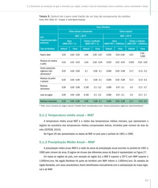 61
5.1.1 Temperatura média anual – MAT
A temperatura média anual MAT é a média das temperaturas médias mensais, que representam o
registro da somatória das temperaturas médias compensadas diárias, divididos pelo número de dias do
mês (CETESB, 2010).
Na Figura 26 são apresentados os dados de MAT no país para o período de 1961 a 1990.
5.1.2 Precipitação Média Anual – MAP
A precipitação média anual, MAP, é a razão da soma da precipitação anual ocorrida no período de 1961 a
1990 pelo número de anos. O regime de chuvas das diferentes zonas do Brasil é representado na Figura 27.
Em todas as regiões do país, com exceção da região Sul, o MAT é superior a 20ºC com MAP superior a
1.000mm/ano. Na região Nordeste há parte do território com MAP inferior a 1.000mm/ano. Os estados da
região Nordeste, com essa característica, foram identificados manualmente com a sobreposição do mapa regio-
nal e de MAP.
Tabela 9. Default de k para cada fração de um tipo de componente do resíduo
Fonte: IPCC 2006, V5 – Chapter 3: Solid Waste Disposal
Zona Climática
Clima boreal e temperado Clima tropical
PET -
Evapotranspiração
potencial
MAT ≤ 20°C MAT ≤ 20°C
Seco
(MAP/PET  1)
Úmido e molhado
(MAP/PET  1)
Seco
(MAP/PET  1000mm)
Úmido e molhado
(MAP/PET ≥ 1000mm)
Tipo de Resíduo Default Faixa Default Faixa Default Faixa Default Faixa
Papel e têxtil 0,04 0,03 - 0,05 0,06 0,05 - 0,07 0,045 0,04 -0,06 0,07
0,06 -
0,085
Resíduos de madeira
e palha
0,02 0,01 - 0,03 0,03 0,02 - 0,04 0,025 0,02 - 0,04 0,035 0,03 - 0,05
Outros putrescíveis
orgânicos (não-
alimentares)*
0,05 0,04 - 0,06 0,1 0,06 - 0,1 0,065 0,05 - 0,08 0,17 0,15 - 0,2
Resíduos de jardim
e parques
0,05 0,04 - 0,06 0,1 0,06 - 0,1 0,065 0,05 - 0,08 0,17 0,15 - 0,2
Resíduos
alimentares
0,06 0,05 - 0,08 0,185 0,1 - 0,2 0,085 0,07 - 0,1 0,4 0,17 - 0,7
Lodo de esgoto 0,06 0,05 - 0,08 0,185 0,1 - 0,2 0,085 0,07 - 0,1 0,4 0,17 - 0,7
Resíduos misturados 0,05 0,04 - 0,06 0,09 0,08 - 0,1 0,065 0,05 - 0,08 0,17 0,15 - 0,2
* Nota: couro, borracha de origem natural e fraldas foram considerados como “Outros putrescíveis orgânicos (não-alimentares)”.
5 | Estimativa de produção de gás e emissões por região, estado e tipo de destinação (aterro sanitário, aterro controlado e lixão)
 