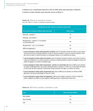 64
Atlas Brasileiro de Emissões de GEE e Potencial Energético
na Destinação de Resíduos Sólidos
A referência usou a classificação disponível no IPCC de 2006, dados estes observados na Tabela10.
E conforme os dados utilizados nessa estimativa, formou-se Tabela 11.
Classificação dos swds e fatores de correção do metano (mcf)
Tipo de Fator de Correção de Metano (MCF) para locais Valores padrão
Gerenciado – anaeróbico 1 1,0
Gerenciado – semi-aeróbico 2 0,5
Não-gerenciado 3 – profundo ( 5 m de resíduos)
e/ou lençol freático alto
0,8
Não-gerenciado 4 – raso ( 5 m de resíduos) 0,4
SWDS não-categorizados 5 0,6
1. Locais de disposição de resíduos sólidos gerenciados anaeróbicos: devem ter disposição controlada de resíduos (ou seja, resíduos
direcionados para áreas de disposição específicas, um grau de controle de catadores e um grau de controle de incêndios) e incluir
pelo menos um destes: (i) material de cobertura; (ii) compactação mecânica; ou (iii) nivelamento dos resíduos.
2. Locais de disposição de resíduos sólidos semi-aeróbicos: devem ter disposição controlada de resíduos e incluir todas as estruturas
a seguir para introdução de ar na camada de resíduos: (i) cobertura de material permeável; (ii) sistema de drenagem de chorume; (iii)
tanques de regulação; e (iv) sistema de ventilação de gás.
3. Locais de disposição de resíduos sólidos não-gerenciados – profundos e/ou lençol freático alto: todos os SWDS que não atenderem
aos critérios de SWDS gerenciados e que possuam profundidades iguais ou superiores a 5 metros e/ou um lençol freático alto próximo
ao nível do solo. Este último corresponde a preenchimento de água continental, como lagoa, rio ou pântano, por resíduos.
4. Locais de disposição de resíduos sólidos não-gerenciados rasos: todos os SWDS que não atenderem aos critérios de SWDS
gerenciados e que possuam profundidades de menos de 5 metros.
5. Locais de disposição de resíduos sólidos não-categorizados: o MCF para esta categoria só poderá ser usado se os países não
puderem categorizar seus SWDS nas quatro categorias de SWDS gerenciados e não-gerenciados citadas acima.
Tabela 10. Fatores de correção do metano
Fonte: IPCC 2006, V5 – Capítulo 3: Disposição de Resíduos Sólidos
Local Fator de Emissão (default)
Aterro Sanitário 1,0
Aterro Controlado 0,8
Lixão 0,4
Tabela 11. MCF Aterro sanitário, Controlado e Lixão
 