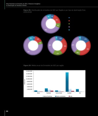 68
Atlas Brasileiro de Emissões de GEE e Potencial Energético
na Destinação de Resíduos Sólidos
Norte
Nordeste
Centro-Oeste
Sudeste
Sul
6%
18%
8%
60%
8%
Aterro Sanitário Aterro Controlado Lixão
4%
13%
5%
69%
9% 11%
30%
17%
38%
4%
17%
35%
10%
34%
4%
Figura 28. Distribuição de emissões de GEE por Região e por tipo de destinação final,
2009-2039
Figura 29. Média anual de Emissões de GEE por região
-
2.000.000
4.000.000
6.000.000
8.000.000
10.000.000
12.000.000
14.000.000
16.000.000
Norte Nordeste Centro-Oeste Sudeste Sul
tCO2e/ano
Aterros Sanitários Aterros controlados Lixão
 