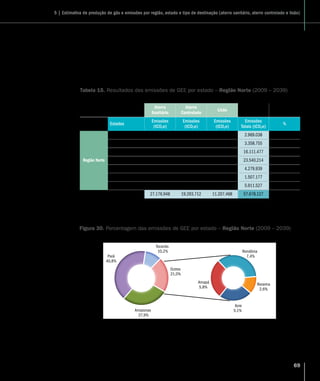 69
A Figura 29 apresenta a média anual de emissões de GEE por região e por tipo de destinação.Aqui se nota
claramente o aporte das emissões de aterros sanitários na região Sudeste.
A seguir, entre a Tabela 15 e a Tabela 19, são apresentados os resultados por região e discriminados por
estado. Cada tabela está acompanhada pelo respectivo gráfico de distribuição percentual por estado/região.
Aterro
Sanitário
Aterro
Controlado
Lixão
Estados
Emissões
(tCO2e)
Emissões
(tCO2e)
Emissões
(tCO2e)
Emissões
Totais (tCO2e)
%
Região Norte
Acre 1.965.584 663.143 340.311 2.969.038 5,1%
Amapá 1.822.754 1.070.069 465.931 3.358.755 5,8%
Amazonas 10.092.232 4.465.436 1.553.809 16.111.477 27,9%
Pará 9.343.004 9.275.134 4.922.076 23.540.214 40,8%
Rondônia 672.689 1.198.649 2.408.601 4.279.939 7,4%
Roraima 349.354 594.965 562.858 1.507.177 2,6%
Tocantis 2.931.330 2.026.316 953.881 5.911.527 10,2%
Total Região Norte 27.176.948 19.293.712 11.207.468 57.678.127 100,0%
Tabela 15. Resultados das emissões de GEE por estado – Região Norte (2009 – 2039)
Acre
5,1%
Amapá
5,8%
Amazonas
27,9%
Pará
40,8%
Rondônia
7,4%
Roraima
2,6%
Tocantis
10,2%
Outros
21,0%
Figura 30. Porcentagem das emissões de GEE por estado – Região Norte (2009 – 2039)
5 | Estimativa de produção de gás e emissões por região, estado e tipo de destinação (aterro sanitário, aterro controlado e lixão)
 