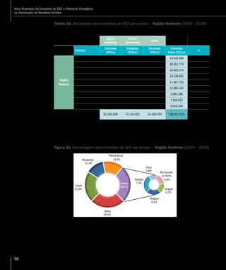 70
Atlas Brasileiro de Emissões de GEE e Potencial Energético
na Destinação de Resíduos Sólidos
Aterro
Sanitário
Aterro
Controlado
Lixão
Estados
Emissões
(tCO2e)
Emissões
(tCO2e)
Emissões
(tCO2e)
Emissões
Totais (tCO2e)
%
Região
Nordeste
Alagoas 636.530 6.573.187 2.833.867 10.043.584 6,4%
Bahia 21.978.789 10.860.729 5.462.262 38.301.779 24,5%
Ceará 18.737.619 11.168.751 4.136.103 34.042.474 21,8%
Maranhão 8.592.532 6.928.707 3.717.724 19.238.963 12,3%
Paraíba 6.685.373 3.600.195 1.382.224 11.667.793 7,5%
Pernambuco 13.733.299 6.130.162 3.022.002 22.885.464 14,6%
Piauí 3.787.076 1.489.593 717.618 5.994.288 3,8%
Rio Grande do Norte 3.028.603 3.351.777 1.176.446 7.556.825 4,8%
Sergipe 4.179.446 1.616.951 819.948 6.616.346 4,2%
Total Região
Nordeste
81.359.268 51.720.052 23.268.194 156.347.515 100,0%
Tabela 16. Resultados das emissões de GEE por estado – Região Nordeste (2009 – 2039)
Figura 31. Porcentagem das emissões de GEE por estado – Região Nordeste (2009 – 2039)
Alagoas
6,4%
Bahia
24,5%
Ceará
21,8%
Maranhão
12,3%
Paraíba
7,5%
Pernambuco
14,6%
Piauí
3,8% Rio Grande
do Norte
4,8%
Sergipe
4,2%
Outros
26,7%
 