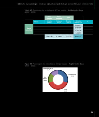 71
Aterro
Sanitário
Aterro
Controlado
Lixão
Estados
Emissões
(tCO2e)
Emissões
(tCO2e)
Emissões
(tCO2e)
Emissões
Totais (tCO2e)
%
Região
Centro-Oeste
Distrito Federal 10.531.834 8.424.751 1.512.390 20.468.975 29,7%
Goiás 12.424.056 12.862.166 2.535.367 27.821.589 40,4%
Mato Grosso 5.173.252 4.210.635 1.941.901 11.325.788 16,4%
Mato Grosso do Sul 3.843.043 4.250.780 1.141.544 9.235.367 13,4%
Total Região
Centro-Oeste
31.972.185 29.748.332 7.131.202 68.851.719 100,0%
Tabela 17. Resultados das emissões de GEE por estado – Região Centro-Oeste
(2009 – 2039)
Distrito Federal
29,7%
Goiás
40,4%
Mato
Grosso
16,4%
Mato Grosso do Sul
13,4%
Figura 32. Porcentagem das emissões de GEE por estado – Região Centro-Oeste
(2009 – 2039)
5 | Estimativa de produção de gás e emissões por região, estado e tipo de destinação (aterro sanitário, aterro controlado e lixão)
 