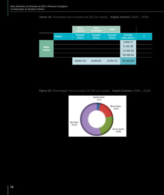 72
Atlas Brasileiro de Emissões de GEE e Potencial Energético
na Destinação de Resíduos Sólidos
Aterro
Sanitário
Aterro
Controlado
Lixão
Estados
Emissões
(tCO2e)
Emissões
(tCO2e)
Emissões
(tCO2e)
Emissões
Totais (tCO2e)
%
Região
Sudeste
Espírito Santo 16.419.661 2.591.775 797.291 19.808.727 3,7%
Minas Gerais 79.143.836 12.108.475 6.154.478 97.406.788 18,1%
Rio de Janeiro 105.013.271 18.061.218 4.754.272 127.828.760 23,8%
São Paulo 248.410.548 33.139.126 10.858.669 292.408.343 54,4%
Total Região
Sudeste
448.987.315 65.900.593 22.564.710 537.452.618 100,0%
Tabela 18. Resultados das emissões de GEE por estado – Região Sudeste (2009 – 2039)
Espírito Santo
3,7%
Minas Gerais
18,1%
Rio de Janeiro
23,8%
São Paulo
54,4%
Figura 33. Porcentagem das emissões de GEE por estado – Região Sudeste (2009 – 2039)
 