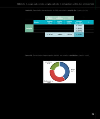 73
Aterro
Sanitário
Aterro
Controlado
Lixão
Estados
Emissões
(tCO2e)
Emissões
(tCO2e)
Emissões
(tCO2e)
Emissões
Totais (tCO2e)
%
Região Sul
Paraná 24.858.873 3.439.524 978.105 29.276.502 40,7%
Rio Grande do Sul 23.476.216 2.975.212 1.129.933 27.581.362 38,4%
Santa Catarina 12.929.308 1.540.123 585.338 15.054.768 20,9%
Total Região
Sudeste
61.264.397 7.954.859 2.693.376 71.912.632 100,0%
Tabela 19. Resultados das emissões de GEE por estado – Região Sul (2009 – 2039)
Paraná
40,7%
Rio Grande do Sul
38,4%
Santa Catarina
20,9%
Figura 34. Porcentagem das emissões de GEE por estado – Região Sul (2009 – 2039)
5 | Estimativa de produção de gás e emissões por região, estado e tipo de destinação (aterro sanitário, aterro controlado e lixão)
 