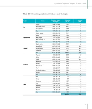 75
6 | Estimativas de potencial energético por região e estado
Região Estado
Emissões Totais
(m3
biogás)
Emissões
(m3
/h)
Potencial
(MW)
Sul
Paraná 1.944.920.684 7.401 9,3
Rio Grande do Sul 1.832.307.728 6.972 8,7
Santa Catarina 1.000.130.733 3.806 4,8
Total 4.777.359.145 18.179 23
Centro-Oeste
Distrito Federal 1.359.811.798 5.174 6,5
Goiás 1.848.266.726 7.033 8,8
Mato Grosso 752.404.045 2.863 3,6
Mato Grosso do Sul 613.531.491 2.335 2,9
Total 4.574.014.060 17.405 22
Sudeste
Espírito Santo 1.315.949.632 5.007 6,3
Minas Gerais 6.471.007.946 24.623 30,8
Rio de Janeiro 8.492.025.426 32.314 40,4
São Paulo 19.425.511.703 73.917 92,4
Total 35.704.494.708 135.861 170
Nordeste
Alagoas 667.223.613 2.539 3,2
Bahia 2.544.495.326 9.682 12,1
Ceará 2.261.537.648 8.606 10,8
Maranhão 1.278.098.633 4.863 6,1
Paraíba 775.124.398 2.949 3,7
Pernambuco 1.520.345.972 5.785 7,2
Piauí 398.217.457 1.515 1,9
Rio Grande do Norte 502.021.225 1.910 2,4
Sergipe 439.542.538 1.673 2,1
Total 7.174.887.872 39.523 49
Norte
Acre 197.241.579 751 0,9
Amapá 223.131.550 849 1,1
Amazonas 1.070.330.917 4.073 5,1
Pará 1.563.842.901 5.951 7,4
Rondônia 284.328.413 1.082 1,4
Roraima 100.126.034 381 0,5
Tocantins 39.719.432 1.494 1,9
Total 3.831.720.826 14.580 18
225.548 282
Tabela 20. Potencial de geração de eletricidade a partir de biogás
 