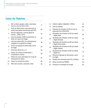 8
Atlas Brasileiro de Emissões de GEE e Potencial Energético
na Destinação de Resíduos Sólidos
Lista de Tabelas
1
RSU no Brasil: geração, coleta e destinação
final nos anos de 2010 e 2011
17
2
Gases de efeito estufa e seus potenciais de
aquecimento global considerados pelo IPCC
22
3
Volumes negociados, mercado global de
carbono – 2009 e 2010
25
4
Lista dos projetos de MDL desenvolvidos no
Brasil com queima de biogás
46
5
Lista dos projetos MDL com aproveitamento
energético e/ou geração de energia
48
6
Aterros com geração de eletricidade a partir
do biogás
49
7 Faixas dos valores de L0 e k 56
8
Fatores de emissão correspondente a
composição do resíduo
59
9
Default de k para cada fração de um tipo de
componente do resíduo
61
10 Fatores de correção do metano 64
11 MCF aterro sanitário, controlado e lixão 64
12 Carbono orgânico degradável – DOC(x) 65
13 Fator de oxidação 66
14
Estimativa de emissões de GEE por tipo de
destinação final 2009-2039
67
15
Resultados das emissões de GEE por estado
– Região Norte
69
16
Resultados das emissões de GEE por estado
– Região Nordeste
70
17
Resultados das emissões de GEE por estado
– Região Centro-Oeste
71
18
Resultados das emissões de GEE por estado
– Região Sudeste
72
19
Resultados das emissões de GEE por estado
– Região Sul
73
20
Potencial de geração de eletricidade a partir
de biogás
75
21 Desafios das conversões para LFG e soluções 81
22 Valores econômicos PROINFA 94
23 Processo de contratação de energia 94
 