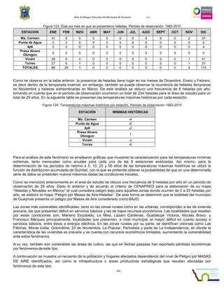 Atlas de Riesgos Naturales del Municipio de Guaymas 2011
111
Figura 123. Días por mes en que se presentaron heladas. Periodo de observación: 1982-2010
Como se observa en la tabla anterior, la presencia de heladas tiene lugar en los meses de Diciembre, Enero y Febrero,
es decir dentro de la temporada invernal; sin embargo, también se puede observar la ocurrencia de heladas tempranas
en Noviembre y heladas extraordinarias en Marzo. De este análisis se obtuvo una frecuencia de 8 heladas por año,
tomando en cuenta que en el periodo de observación ocurrieron un total de 234 heladas para el área de estudio para un
total de 29 años. En la siguiente tabla se presentan las temperaturas máximas históricas por cada estación.
Figura 124. Temperaturas máximas históricas por estación. Periodo de observación 1982-2010
ESTACIÓN MÍNIMAS HISTÓRICAS
Ma. Carmen -4
Punta de Agua -6
4p6 -2
Presa Alvaro
Obregon
1
Vicam -2
Torres -6
Para el análisis de este fenómeno se emplearon gráficas que muestran la caracterización para las temperaturas mínimas
extremas, tanto mensuales como anuales para cada una de las 6 estaciones analizadas. Así mismo, para la
determinación de los períodos de retorno a 5, 10, 25 y 50 años de las temperaturas máximas históricas se utilizó la
función de distribución acumulada de Gumbel, con la que se pretende obtener la probabilidad de que en una determinada
serie de datos se presenten nuevos máximos dadas las condiciones iniciales.
Como se mencionó anteriormente en el área de estudio se obtuvo una frecuencia de 8 heladas por año en un periodo de
observación de 29 años. Dado lo anterior y de acuerdo al criterio de CENAPRED para la elaboración de su mapa
“Heladas y Nevadas en México” el cual considera peligro bajo para aquellas zonas donde ocurren de 0 a 25 heladas por
año, se elaboró el mapa “Peligro por Masas de Aire-Heladas”. De esta forma se determinó que la totalidad del municipio
de Guaymas presenta un peligro por Masas de Aire considerado como BAJO.
Las zonas más vulnerables identificadas, tanto en las zonas rurales como en las urbanas, corresponden a las de vivienda
precaria, las que presentan déficit en servicios básicos y las de bajos recursos económicos. Las localidades que resaltan
por estas condiciones son, Mariano Escobedo, La Misa, Lázaro Cárdenas, Guadalupe Victoria, Nicolás Bravo, y
Francisco Márquez principalmente, localidades que presentan, a nivel municipal, el mayor déficit en cuanto acceso a
servicios básicos, entre éstos a energía eléctrica. En las zonas rurales por su parte, se identifican colonias como Las
Fátimas, Monte Lolita, Golondrina, 23 de Noviembre, La Popular, Periodista y parte de La Independencia, en donde la
característica de las viviendas es precaria y se cuenta con recursos económicos limitados, aumentando la vulnerabilidad
ante estos fenómenos.
A su vez, también son vulnerables las áreas de cultivo, las que en fechas pasadas han reportado pérdidas económicas
por fenómenos de este tipo.
A continuación se muestra un recuento de la población y hogares afectados dependiendo del nivel de Peligro por MASAS
DE AIRE identificados, así como la infraestructura o áreas productivas estratégicas que resultan afectadas por
fenómenos de este tipo:
ESTACION ENE FEB MZO ABR MAY JUN JUL AGO SEPT OCT NOV DIC
Ma. Carmen 31 9 0 0 0 0 0 0 0 0 2 37
Punta de Agua 2 2 0 0 0 0 0 0 0 0 0 2
4p6 0 0 0 0 0 0 0 0 0 0 0 4
Presa Alvaro
Obregon
0 0 0 0 0 0 0 0 0 0 0 0
Vicam 28 9 0 0 0 0 0 0 0 0 1 41
Torres 27 6 1 0 0 0 0 0 0 0 1 31
TOTALES 88 26 1 0 0 0 0 0 0 0 4 115
 