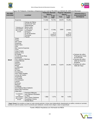 Atlas de Riesgos Naturales del Municipio de Guaymas 2011
112
Figura 125. Población, Viviendas e infraestructura por nivel de PELIGRO por MASAS DE AIRE en el Municipio.
PELIGRO
Intensidad Localidad
Población Afectada
(aprox.)
Hogares* Afectados
(aprox.)
Infraestructura y
áreas productivas
estratégicasTotal
% del
total
Total
% del
total
BAJO
Guaymas 113,082 75.74% 39,678 74.28%
• Campos de cultivo
Prolongación Costa
de Hermosillo
• Campos de cultivo
Valle de Guaymas-
Empalme
• Campos de cultivo
Valle del Yaqui
* Colonias con
vulnerabilidad
alta a masas
de aire
Colinas de Fátima
Guarida del Tigre
Golondrinas,
Monte Lolita,
Punta Arena,
La Cantera,
El Rastro,
23 de Noviembre
Periodista
Popular
20,111 17.78%
*de la
ciudad de
Guaymas
9,861 24.85%
*de la
ciudad de
Guaymas
Vicam
Potam
San Carlos
Guasimas
Santa Clara
Ortiz
San José de Guaymas
Torim
Vicam Pueblo
Estación Oroz
El Castillo
Triunfo Santa Rosa
Guadalupe
Prof. Graciano Sánchez
Casas Blancas
Huiribis
Pitahaya
Baugo
La Salvación
Rahum
El Yaqui
Compuertas
Gral. Felipe Ángeles
Lomas de Colosio
Guasimitas
La Cuadrita
Chumampaco
Lencho
El Arroyo
Babojori
La Manga
Gral Esteban Baca Calderón
Nuevo San Francisco
Casa Azul
34,255 22.94% 12,974 24.29%
*Localidades
con
vulnerabilidad
alta a masas
de aire
Francisco Márquez
Gral. Mariano Escobedo
La Misa
Gral. Lázaro Cárdenas
Guadalupe Victoria
Nicolás Bravo
1,962 1.31% 764 1.43%
* Hogar Censal: Se considera un hogar en cada vivienda particular. Incluye casa independiente; departamento en edificio; vivienda en vecindad;
vivienda en cuarto de azotea; local no construido para habitación; vivienda móvil; refugio o clase no especificada
Fuente: ARQCO Arquitectos con información de INEGI
 