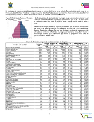 Atlas de Riesgos Naturales del Municipio de Guaymas 2011
26
En contraste, la menor densidad de población se da en el área del Puerto, en la colonia Termoeléctrica, en la zona de La
Península, Las Playitas, Varadero y parque industrial Sánchez Taboada; así como en los fraccionamientos de alto nivel
socioeconómico, como es el caso de Miramar, Lomas de Miramar y Marina de Miramar.
En la actualidad, la población del municipio es predominantemente joven, al
2010 del total de habitantes registrados se identificó que el 28.11% tiene entre
0 y 14 años, el 65.16% tiene de 15 a 64 años y sólo el 6.52% tiene 65 años o
más.
Dentro del municipio destacan algunas localidades que muestran proporciones
de niños o de adultos mayores, superiores a la municipal, como Guadalupe,
Baugo, Guasimitas y Casas Blancas que destacan por tener la proporción más
elevada de población infantil del municipio; así como La Misa, San Carlos y
Guadalupe Victoria que sobresalen por tener la proporción más alta de
población de 65 años o más.
Figura 20. Población por grupo de edad del municipio de Guaymas
Nombre de la localidad
Población
total
Personas de cero a 14
años de edad
Personas de 15 a 64
años de edad
Personas de 65 a 130
años de edad
Total % Total % Total %
TOTAL DEL MUNICIPIO 149,299 41,971 28.11% 97,289 65.16% 9,735 6.52%
HEROICA GUAYMAS 113,082 30,690 27.14% 74,959 66.29% 7,255 6.42%
VÍCAM (SWITCH) 9,364 2,932 31.31% 5,822 62.17% 605 6.46%
PÓTAM 6,417 2,128 33.16% 3,943 61.45% 341 5.31%
SAN CARLOS 2,264 494 21.82% 1,463 64.62% 291 12.85%
GUÁSIMAS (DE BELEM) 1,804 616 34.15% 1,110 61.53% 77 4.27%
SANTA CLARA 1,756 607 34.57% 1,053 59.97% 92 5.24%
ORTÍZ 1,112 288 25.90% 694 62.41% 118 10.61%
SAN JOSÉ DE GUAYMAS 1,088 303 27.85% 695 63.88% 89 8.18%
TÓRIM 771 268 34.76% 458 59.40% 39 5.06%
VÍCAM PUEBLO 759 288 37.94% 430 56.65% 38 5.01%
FRANCISCO MÁRQUEZ 670 204 30.45% 366 54.63% 61 9.10%
ESTACIÓN OROZ (OROZ) 468 167 35.68% 279 59.62% 22 4.70%
EL CASTILLO 414 133 32.13% 268 64.73% 13 3.14%
LA MISA 407 97 23.83% 237 58.23% 73 17.94%
TRIUNFO SANTA ROSA 406 135 33.25% 244 60.10% 27 6.65%
GUADALUPE 397 162 40.81% 233 58.69% 2 0.50%
PROFESOR GRACIANO SÁNCHEZ 386 128 33.16% 232 60.10% 26 6.74%
GENERAL LÁZARO CÁRDENAS 383 127 33.16% 224 58.49% 32 8.36%
CASAS BLANCAS 366 141 38.52% 206 56.28% 16 4.37%
HUIRIBIS 342 104 30.41% 217 63.45% 18 5.26%
PITAHAYA (BELEM) 285 89 31.23% 182 63.86% 14 4.91%
BAUGO (GUÁSIMAS) 285 115 40.35% 162 56.84% 8 2.81%
LA SALVACIÓN 273 65 23.81% 193 70.70% 15 5.49%
RAHUM 272 92 33.82% 161 59.19% 19 6.99%
EL YAQUI 254 78 30.71% 157 61.81% 16 6.30%
COMPUERTAS 245 79 32.24% 151 61.63% 15 6.12%
GENERAL FELIPE ÁNGELES 224 71 31.70% 142 63.39% 11 4.91%
LOMAS DE COLOSIO 200 55 27.50% 128 64.00% 17 8.50%
GUASIMITAS 190 73 38.42% 95 50.00% 16 8.42%
GUADALUPE VICTORIA 184 54 29.35% 111 60.33% 19 10.33%
LA CUADRITA 181 51 28.18% 111 61.33% 19 10.50%
CHUMAMPACO 177 53 29.94% 115 64.97% 9 5.08%
NICOLÁS BRAVO 171 48 28.07% 111 64.91% 12 7.02%
LENCHO 170 56 32.94% 106 62.35% 8 4.71%
EL ARROYO 170 47 27.65% 107 62.94% 16 9.41%
BABOJORI 169 53 31.36% 105 62.13% 8 4.73%
GENERAL MARIANO ESCOBEDO 147 45 30.61% 89 60.54% 13 8.84%
LA MANGA 146 45 30.82% 98 67.12% 3 2.05%
GENERAL ESTEBAN BACA CALDERÓN 135 40 29.63% 88 65.19% 7 5.19%
NUEVO SAN FRANCISCO 132 57 43.18% 72 54.55% 3 2.27%
CASA AZUL 131 57 43.51% 71 54.20% 0 0.00%
2010
-10,000 -8,000 -6,000 -4,000 -2,000 0 2,000 4,000 6,000 8,000 10,000
0 a 4
5 a 9
10 a 14
15 a 19
20 a 24
25 a 29
30 a 34
35 a 39
40 a 44
45 a 49
50 a 54
55 a 59
60 a 64
65 a 69
70 a 74
75 y mas
MUJERES HOMBRES
Figura 19. Pirámide de Población Municipio
de Guaymas
 