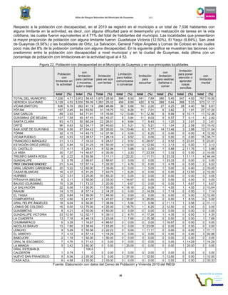 Atlas de Riesgos Naturales del Municipio de Guaymas 2011
28
Respecto a la población con discapacidad, en el 2010 se registró en el municipio a un total de 7,036 habitantes con
alguna limitante en la actividad, es decir, con alguna dificultad para el desempeño y/o realización de tareas en la vida
cotidiana, las cuales fueron equivalentes al 4.71% del total de habitantes del municipio. Las localidades que presentaron
la mayor proporción de población con alguna limitante fueron: Guadalupe Victoria (12.50%), El Yaqui (9.84%), San José
de Guaymas (9.56%) y las localidades de Ortiz, La Salvación, General Felipe Ángeles y Lomas de Colosio en las cuales
poco más del 8% de la población contaba con alguna discapacidad. En la siguiente gráfica se muestran las taciones con
predominio entre la población con discapacidad a nivel municipal y en la ciudad de Guaymas, ésta última con un
porcentaje de población con limitaciones en la actividad igual al 4.53.
Figura 22. Población con discapacidad en el Municipio de Guaymas y en sus principales localidades
Población
con
limitantes en
la actividad
con
limitación
para caminar
o moverse,
subir o bajar
limitación
para ver aún
con lentes
Limitación
para hablar,
comunicarse
o conversar
limitación
para
escuchar
con
limitación
para vestirse
bañarse o
comer
limitación
para poner
atención o
aprender
cosas
sencillas
con
limitación
mental
total (%) total (%) Total (%) total (%) total (%) total (%) total (%) total (%)
TOTAL DEL MUNICIPIO 7,036 4.71 3,972 56.45 1,970 28.00 598 8.50 541 7.69 380 5.40 347 4.93 767 10.90
HEROICA GUAYMAS 5,128 4.53 3,030 59.09 1,283 25.02 456 8.89 420 8.19 289 5.64 268 5.23 573 11.17
VÍCAM (SWITCH) 636 6.79 262 41.19 298 46.86 36 5.66 14 2.20 27 4.25 28 4.40 56 8.81
PÓTAM 157 2.45 84 53.50 31 19.75 13 8.28 11 7.01 6 3.82 3 1.91 27 17.20
SAN CARLOS 89 3.93 64 71.91 15 16.85 12 13.48 11 12.36 8 8.99 9 10.11 11 12.36
GUÁSIMAS (DE BELEM) 137 7.59 65 47.45 59 43.07 8 5.84 11 8.03 9 6.57 7 5.11 4 2.92
SANTA CLARA 83 4.73 50 60.24 22 26.51 8 9.64 7 8.43 1 1.20 3 3.61 3 3.61
ORTÍZ 96 8.63 52 54.17 39 40.63 5 5.21 5 5.21 1 1.04 2 2.08 10 10.42
SAN JOSÉ DE GUAYMAS 104 9.56 67 64.42 28 26.92 14 13.46 6 5.77 14 13.46 3 2.88 12 11.54
TÓRIM 32 4.15 14 43.75 12 37.50 0 0.00 2 6.25 0 0.00 0 0.00 4 12.50
VÍCAM PUEBLO 42 5.53 12 28.57 11 26.19 4 9.52 0 0.00 0 0.00 0 0.00 15 35.71
FRANCISCO MÁRQUEZ 21 3.13 7 33.33 6 28.57 2 9.52 6 28.57 2 9.52 5 23.81 5 23.81
ESTACIÓN OROZ (OROZ) 32 6.84 10 31.25 16 50.00 4 12.50 4 12.50 1 3.13 0 0.00 1 3.13
EL CASTILLO 17 4.11 5 29.41 9 52.94 1 5.88 0 0.00 1 5.88 2 11.76 1 5.88
LA MISA 30 7.37 14 46.67 9 30.00 1 3.33 7 23.33 1 3.33 0 0.00 3 10.00
TRIUNFO SANTA ROSA 9 2.22 5 55.56 1 11.11 2 22.22 1 11.11 3 33.33 1 11.11 4 44.44
GUADALUPE 3 0.76 2 66.67 2 66.67 0 0.00 0 0.00 1 33.33 0 0.00 0 0.00
PROF.GRACIANOSANCHEZ 21 5.44 12 57.14 7 33.33 1 4.76 0 0.00 1 4.76 0 0.00 2 9.52
GRAL LÁZARO CÁRDENAS 20 5.22 12 60.00 7 35.00 0 0.00 1 5.00 1 5.00 0 0.00 2 10.00
CASAS BLANCAS 16 4.37 5 31.25 7 43.75 1 6.25 0 0.00 0 0.00 2 12.50 2 12.50
HUIRIBIS 12 3.51 3 25.00 10 83.33 0 0.00 0 0.00 0 0.00 0 0.00 0 0.00
PITAHAYA (BELEM) 6 2.11 3 50.00 2 33.33 1 16.67 0 0.00 0 0.00 0 0.00 0 0.00
BAUGO (GUÁSIMAS) 15 5.26 11 73.33 3 20.00 1 6.67 0 0.00 0 0.00 1 6.67 1 6.67
LA SALVACIÓN 22 8.06 11 50.00 11 50.00 4 18.18 2 9.09 1 4.55 1 4.55 3 13.64
RAHUM 14 5.15 8 57.14 2 14.29 0 0.00 2 14.29 1 7.14 0 0.00 1 7.14
EL YAQUI 25 9.84 14 56.00 11 44.00 0 0.00 0 0.00 0 0.00 0 0.00 3 12.00
COMPUERTAS 12 4.90 5 41.67 5 41.67 2 16.67 3 25.00 0 0.00 1 8.33 0 0.00
GRAL FELIPE ÁNGELES 18 8.04 9 50.00 7 38.89 1 5.56 1 5.56 2 11.11 1 5.56 2 11.11
LOMAS DE COLOSIO 16 8.00 12 75.00 4 25.00 3 18.75 1 6.25 2 12.50 0 0.00 0 0.00
GUASIMITAS 8 4.21 4 50.00 4 50.00 0 0.00 0 0.00 0 0.00 0 0.00 0 0.00
GUADALUPE VICTORIA 23 12.50 12 52.17 9 39.13 2 8.70 4 17.39 1 4.35 0 0.00 1 4.35
LA CUADRITA 13 7.18 6 46.15 3 23.08 1 7.69 2 15.38 0 0.00 0 0.00 1 7.69
CHUMAMPACO 6 3.39 1 16.67 4 66.67 0 0.00 0 0.00 1 16.67 0 0.00 0 0.00
NICOLÁS BRAVO 13 7.60 5 38.46 7 53.85 0 0.00 3 23.08 0 0.00 0 0.00 0 0.00
LENCHO 9 5.29 5 55.56 2 22.22 0 0.00 1 11.11 0 0.00 0 0.00 1 11.11
EL ARROYO 7 4.12 4 57.14 1 14.29 0 0.00 0 0.00 0 0.00 0 0.00 3 42.86
BABOJORI 2 1.18 1 50.00 1 50.00 0 0.00 0 0.00 0 0.00 0 0.00 0 0.00
GRAL M. ESCOBEDO 7 4.76 5 71.43 0 0.00 0 0.00 0 0.00 0 0.00 1 14.29 1 14.29
LA MANGA 5 3.42 3 60.00 0 0.00 1 20.00 0 0.00 0 0.00 1 20.00 0 0.00
GRAL ESTEBAN B.
CALDERÓN 1 0.74 1
100.0
0 0 0.00 0 0.00 0 0.00 0 0.00 0 0.00 0 0.00
NUEVO SAN FRANCISCO 8 6.06 2 25.00 0 0.00 3 37.50 1 12.50 1 12.50 0 0.00 1 12.50
CASA AZUL 6 4.58 3 50.00 2 33.33 0 0.00 0 0.00 0 0.00 0 0.00 2 33.33
Fuente: Elaboración con datos del Censo de Población y Vivienda 2010 del INEGI
 