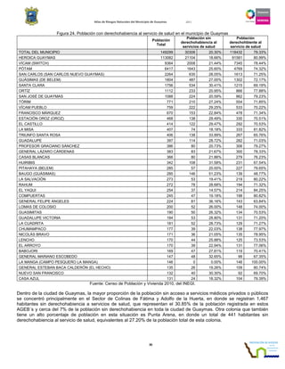 Atlas de Riesgos Naturales del Municipio de Guaymas 2011
30
Figura 24. Población con derechohabiencia al servicio de salud en el municipio de Guaymas
Población
Total
Población sin
derechohabiencia al
servicios de salud
Población
derechohbiente al
servicio de salud
TOTAL DEL MUNICIPIO 149299 30306 20.30% 118432 79.33%
HEROICA GUAYMAS 113082 21104 18.66% 91581 80.99%
VÍCAM (SWITCH) 9364 2008 21.44% 7345 78.44%
PÓTAM 6417 1643 25.60% 4769 74.32%
SAN CARLOS (SAN CARLOS NUEVO GUAYMAS) 2264 635 28.05% 1613 71.25%
GUÁSIMAS (DE BELEM) 1804 487 27.00% 1302 72.17%
SANTA CLARA 1756 534 30.41% 1215 69.19%
ORTÍZ 1112 233 20.95% 866 77.88%
SAN JOSÉ DE GUAYMAS 1088 224 20.59% 862 79.23%
TÓRIM 771 210 27.24% 554 71.85%
VÍCAM PUEBLO 759 222 29.25% 533 70.22%
FRANCISCO MÁRQUEZ 670 153 22.84% 478 71.34%
ESTACIÓN OROZ (OROZ) 468 138 29.49% 330 70.51%
EL CASTILLO 414 122 29.47% 292 70.53%
LA MISA 407 74 18.18% 333 81.82%
TRIUNFO SANTA ROSA 406 138 33.99% 267 65.76%
GUADALUPE 397 114 28.72% 282 71.03%
PROFESOR GRACIANO SÁNCHEZ 386 80 20.73% 306 79.27%
GENERAL LÁZARO CÁRDENAS 383 83 21.67% 300 78.33%
CASAS BLANCAS 366 80 21.86% 279 76.23%
HUIRIBIS 342 108 31.58% 231 67.54%
PITAHAYA (BELEM) 285 57 20.00% 227 79.65%
BAUGO (GUÁSIMAS) 285 146 51.23% 139 48.77%
LA SALVACIÓN 273 53 19.41% 219 80.22%
RAHUM 272 78 28.68% 194 71.32%
EL YAQUI 254 37 14.57% 214 84.25%
COMPUERTAS 245 47 19.18% 198 80.82%
GENERAL FELIPE ÁNGELES 224 81 36.16% 143 63.84%
LOMAS DE COLOSIO 200 52 26.00% 148 74.00%
GUASIMITAS 190 50 26.32% 134 70.53%
GUADALUPE VICTORIA 184 53 28.80% 131 71.20%
LA CUADRITA 181 52 28.73% 129 71.27%
CHUMAMPACO 177 39 22.03% 138 77.97%
NICOLÁS BRAVO 171 36 21.05% 135 78.95%
LENCHO 170 44 25.88% 125 73.53%
EL ARROYO 170 39 22.94% 131 77.06%
BABOJORI 169 47 27.81% 119 70.41%
GENERAL MARIANO ESCOBEDO 147 48 32.65% 99 67.35%
LA MANGA (CAMPO PESQUERO LA MANGA) 146 0 0.00% 146 100.00%
GENERAL ESTEBAN BACA CALDERÓN (EL HECHO) 135 26 19.26% 109 80.74%
NUEVO SAN FRANCISCO 132 40 30.30% 92 69.70%
CASA AZUL 131 24 18.32% 104 79.39%
Fuente: Censo de Población y Vivienda 2010, del INEGI.
Dentro de la ciudad de Guaymas, la mayor proporción de la población sin acceso a servicios médicos privados o públicos
se concentró principalmente en el Sector de Colinas de Fátima y Adolfo de la Huerta, en donde se registran 1,467
habitantes sin derechohabiencia a servicios de salud, que representan el 30.85% de la población registrada en estos
AGEB´s y cerca del 7% de la población sin derechohabiencia en toda la ciudad de Guaymas. Otra colonia que también
tiene un alto porcentaje de población en esta situación es Punta Arena, en donde un total de 441 habitantes sin
derechohabiencia al servicio de salud, equivalentes al 27.20% de la población total de esta colonia.
 