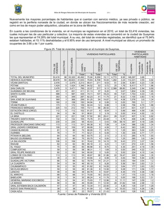 Atlas de Riesgos Naturales del Municipio de Guaymas 2011
31
Nuevamente los mayores porcentajes de habitantes que si cuentan con servicio médico, ya sea privado o público, se
registró en la periferia noroeste de la ciudad, en donde se ubican los fraccionamientos de más reciente creación, así
como en los de mayor poder adquisitivo, ubicados en la zona de Miramar.
En cuanto a las condiciones de la vivienda, en el municipio se registraron en el 2010, un total de 53,416 viviendas, las
cuales incluyen las de uso particular y colectivo. La mayoría de estas viviendas se concentró en la ciudad de Guaymas
las que representan el 74.28% del total municipal. A su vez, del total de viviendas registradas, se identificó que el 75.94%
estaban habitadas, el 15.11% deshabitadas y el 8.95% eran de uso temporal. A nivel municipal se obtuvo un promedio de
ocupantes de 3.66 y de 1 por cuarto.
Figura 25. Total de viviendas registradas en el municipio de Guaymas.
TOTALDE
VIVIENDAS
COLECTIVAS
PARTICULARES
VIVIENDAS PARTICULARES
VIVIENDAS
PARTICULARES
HABITADAS
HABITA-
DAS
DESHABI-
TADAS
DEUSO
TEMPORAL
Ocupantes
Promediode
Ocupantes
Promediode
ocupantespor
cuarto
Total % Total % Total %
TOTAL DEL MUNICIPIO 53,416 96 53,320 40,492 75.94 8,056 15.11 4,772 8.95 148,297 3.66 1
HEROICA GUAYMAS 39,678 55 39,623 31,633 79.83 6,708 16.93 1,282 3.24 112,231 3.55 0.92
VÍCAM (SWITCH) 2,476 1 2,475 2,213 89.41 211 8.53 51 2.06 9,361 4.23 1.39
PÓTAM 1,424 0 1,424 1,346 94.52 53 3.72 25 1.76 6,417 4.77 1.86
SAN CARLOS 3,476 5 3,471 766 22.07 317 9.13 2,388 68.80 2,249 2.94 0.69
GUÁSIMAS (DE BELEM) 451 0 451 411 91.13 37 8.20 3 0.67 1,804 4.39 1.85
SANTA CLARA 588 1 587 435 74.11 107 18.23 45 7.67 1,753 4.03 1.45
ORTÍZ 353 4 349 287 82.23 41 11.75 21 6.02 1,100 3.83 1.18
SAN JOSÉ DE GUAYMAS 369 1 368 299 81.25 54 14.67 15 4.08 1,076 3.6 1.34
TÓRIM 160 2 158 150 94.94 8 5.06 0 0.00 765 5.1 1.77
VÍCAM PUEBLO 173 1 172 159 92.44 12 6.98 1 0.58 756 4.75 1.88
FRANCISCO MÁRQUEZ 225 13 212 155 73.11 56 26.42 1 0.47 631 4.07 1.3
ESTACIÓN OROZ (OROZ) 112 0 112 102 91.07 9 8.04 1 0.89 468 4.59 1.85
EL CASTILLO 94 0 94 91 96.81 3 3.19 0 0.00 414 4.55 1.8
LA MISA 221 0 221 128 57.92 65 29.41 28 12.67 407 3.18 0.82
TRIUNFO SANTA ROSA 132 0 132 100 75.76 31 23.48 1 0.76 406 4.06 1.29
GUADALUPE 235 0 235 95 40.43 1 0.43 139 59.15 397 4.18 3.85
PROFESOR GRACIANO SÁNCHEZ 113 0 113 101 89.38 8 7.08 4 3.54 386 3.82 1.34
GRAL LÁZARO CÁRDENAS 109 0 109 97 88.99 5 4.59 7 6.42 383 3.95 1.21
CASAS BLANCAS 81 1 80 72 90.00 7 8.75 1 1.25 363 5.04 2.05
HUIRIBIS 78 1 77 71 92.21 5 6.49 1 1.30 339 4.77 1.77
PITAHAYA (BELEM) 64 0 64 60 93.75 2 3.13 2 3.13 285 4.75 1.93
BAUGO (GUÁSIMAS) 80 0 80 75 93.75 4 5.00 1 1.25 285 3.8 1.84
LA SALVACIÓN 106 0 106 81 76.42 15 14.15 10 9.43 273 3.37 1.04
RAHUM 62 0 62 59 95.16 2 3.23 1 1.61 272 4.61 1.56
EL YAQUI 70 1 69 60 86.96 6 8.70 3 4.35 251 4.18 1.39
COMPUERTAS 59 0 59 58 98.31 1 1.69 0 0.00 245 4.22 1.71
GRAL FELIPE ÁNGELES 60 0 60 54 90.00 3 5.00 3 5.00 224 4.15 1.44
LOMAS DE COLOSIO 113 0 113 55 48.67 36 31.86 22 19.47 200 3.64 1.35
GUASIMITAS 35 2 33 31 93.94 2 6.06 0 0.00 184 5.94 2.39
GUADALUPE VICTORIA 66 0 66 52 78.79 14 21.21 0 0.00 184 3.54 1.2
LA CUADRITA 54 0 54 46 85.19 5 9.26 3 5.56 181 3.93 1.31
CHUMAMPACO 55 0 55 45 81.82 8 14.55 2 3.64 177 3.93 1.53
NICOLÁS BRAVO 59 0 59 48 81.36 8 13.56 3 5.08 171 3.56 1.17
LENCHO 46 0 46 39 84.78 5 10.87 2 4.35 170 4.36 1.68
EL ARROYO 68 0 68 51 75.00 16 23.53 1 1.47 170 3.33 1.18
BABOJORI 35 1 34 30 88.24 4 11.76 0 0.00 166 5.53 1.51
GENERAL MARIANO ESCOBEDO 54 0 54 41 75.93 7 12.96 6 11.11 147 3.59 1.2
LA MANGA 88 0 88 49 55.68 11 12.50 28 31.82 146 2.98 1.8
GRAL ESTEBAN BACA CALDERÓN 47 0 47 34 72.34 11 23.40 2 4.26 135 3.97 1.29
NUEVO SAN FRANCISCO 38 0 38 31 81.58 3 7.89 4 10.53 132 4.26 1.86
CASA AZUL 29 1 28 22 78.57 6 21.43 0 0.00 128 5.82 2.51
Fuente: Censo de Población y Vivienda 2010
 